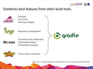 Combines 
best 
features 
from 
other 
build 
tools. 
Image 
source 
: 
http://www.drdobbs.com/jvm/why-­‐build-­‐your-­‐java-­‐projects-­‐with-­‐gradle/240168608 
 