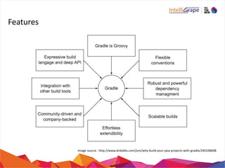 Features 
Image 
source 
: 
http://www.drdobbs.com/jvm/why-­‐build-­‐your-­‐java-­‐projects-­‐with-­‐gradle/240168608 
 
