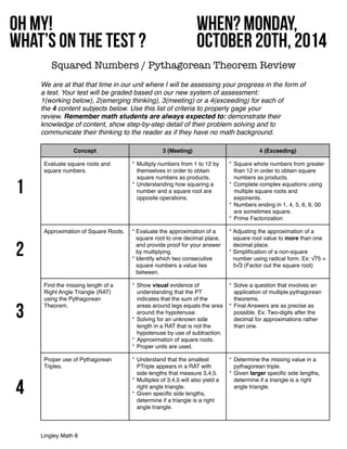 !!! 
Oh MY! 
What’s on the test ? 
!! 
Squared Numbers / Pythagorean Theorem Review 
We are at that that time in our unit where I will be assessing your progress in the form of 
a test. Your test will be graded based on our new system of assessment: ! 
1(working below), 2(emerging thinking), 3(meeting) or a 4(exceeding) for each of! 
the 4 content subjects below. Use this list of criteria to properly gage your! 
review. Remember math students are always expected to: demonstrate their! 
knowledge of content, show step-by-step detail of their problem solving and to! 
communicate their thinking to the reader as if they have no math background. 
Lingley Math 8 
When? Monday, 
October 20th, 2014 
Concept 3 (Meeting) 4 (Exceeding) 
Evaluate square roots and 
square numbers. 
* Multiply numbers from 1 to 12 by 
themselves in order to obtain 
square numbers as products. ! 
* Understanding how squaring a 
number and a square root are 
opposite operations. 
* Square whole numbers from greater 
than 12 in order to obtain square 
numbers as products. ! 
* Complete complex equations using 
multiple square roots and 
exponents. ! 
* Numbers ending in 1, 4, 5, 6, 9, 00 
are sometimes square. ! 
* Prime Factorization 
Approximation of Square Roots. * Evaluate the approximation of a 
square root to one decimal place, 
and provide proof for your answer 
by multiplying. ! 
* Identify which two consecutive 
square numbers a value lies 
between. 
* Adjusting the approximation of a 
square root value to more than one 
decimal place. ! 
* Simplification of a non-square 
number using radical form. Ex: √75 = 
5√3 (Factor out the square root) 
Find the missing length of a 
Right Angle Triangle (RAT) 
using the Pythagorean 
Theorem. 
* Show visual evidence of 
understanding that the PT 
indicates that the sum of the 
areas around legs equals the area 
around the hypotenuse. ! 
* Solving for an unknown side 
length in a RAT that is not the 
hypotenuse by use of subtraction. ! 
* Approximation of square roots.! 
* Proper units are used. 
* Solve a question that involves an 
application of multiple pythagorean 
theorems. ! 
* Final Answers are as precise as 
possible. Ex: Two-digits after the 
decimal for approximations rather 
than one. 
Proper use of Pythagorean 
Triples. 
* Understand that the smallest 
PTriple appears in a RAT with 
side lengths that measure 3,4,5. ! 
* Multiples of 3,4,5 will also yield a 
right angle triangle. ! 
* Given specific side lengths, 
determine if a triangle is a right 
angle triangle. 
* Determine the missing value in a 
pythagorean triple. ! 
* Given larger specific side lengths, 
determine if a triangle is a right 
angle triangle. 
1 
2 
3 
4 
 