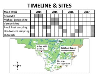 Main Tasks
Atlas Mill
Michael Breen Mine
Vernon Mine
Pre & Post sampling
Headwaters sampling
Outreach
2014 2015 2016 2017
TIMELINE & SITES
Atlas Mill
Sneffels Cr. Michael Breen
Uncompahgre River
Vernon
Gray Copper Gulch
 