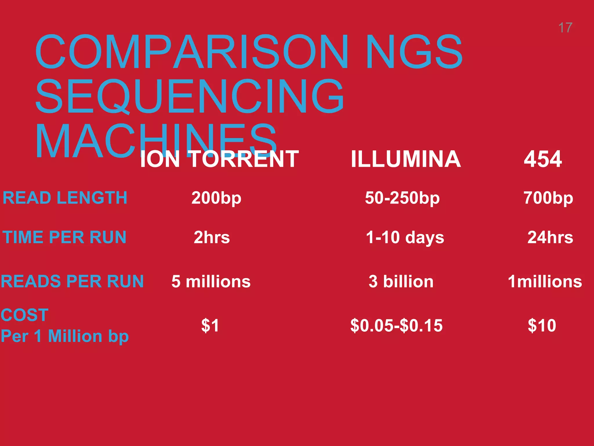 COMPARISON NGS
SEQUENCING
MACHINESION TORRENT ILLUMINA 454
READ LENGTH
TIME PER RUN
READS PER RUN
COST
Per 1 Million bp
200bp 50-250bp 700bp
2hrs 1-10 days 24hrs
5 millions
$1
3 billion
$0.05-$0.15
1millions
$10
17
 