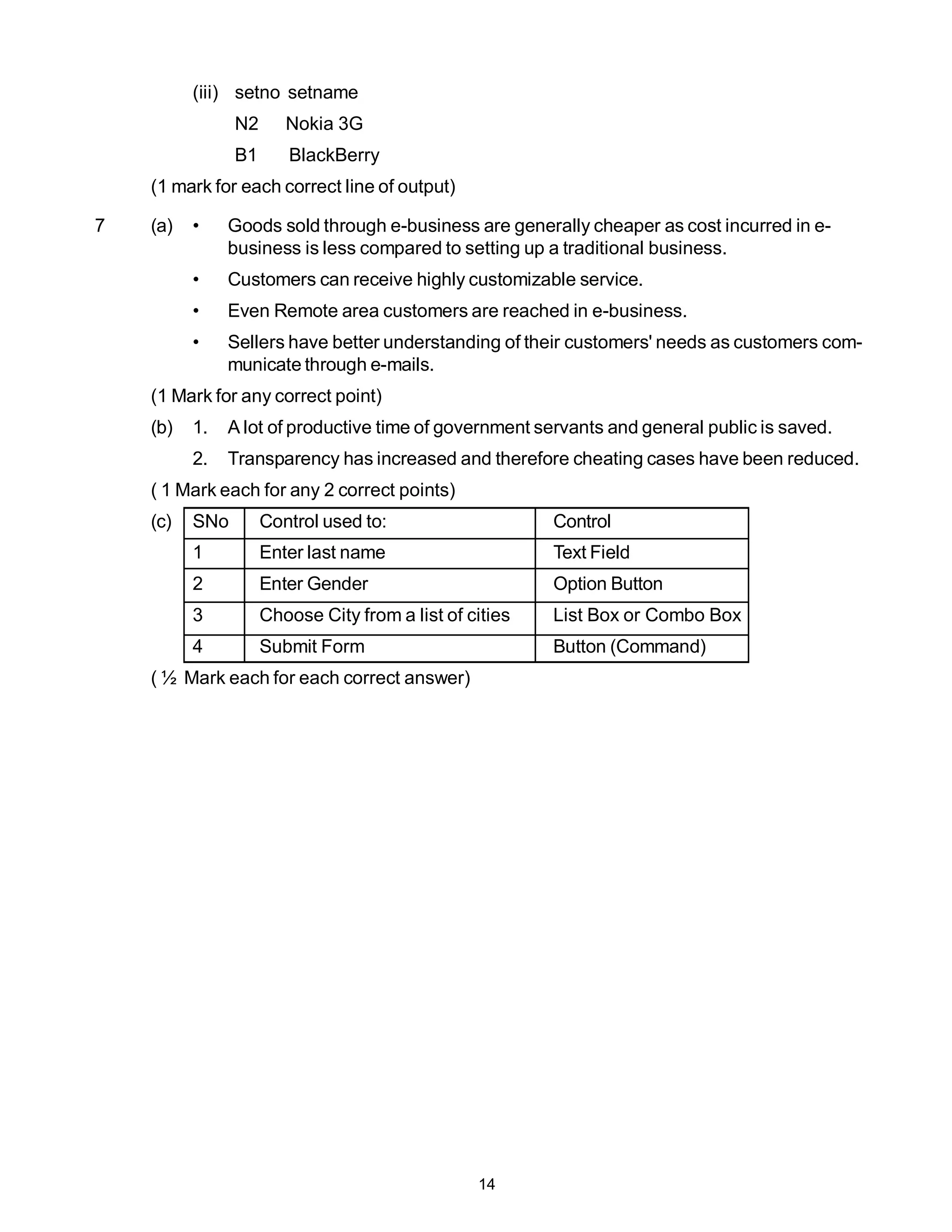 (iii) setno setname
                N2      Nokia 3G
                B1      BlackBerry
    (1 mark for each correct line of output)

7   (a)   •    Goods sold through e-business are generally cheaper as cost incurred in e-
               business is less compared to setting up a traditional business.
          •    Customers can receive highly customizable service.
          •    Even Remote area customers are reached in e-business.
          •    Sellers have better understanding of their customers' needs as customers com-
               municate through e-mails.
    (1 Mark for any correct point)
    (b)   1.   A lot of productive time of government servants and general public is saved.
          2.   Transparency has increased and therefore cheating cases have been reduced.
    ( 1 Mark each for any 2 correct points)
    (c)   SNo        Control used to:                    Control
          1          Enter last name                     Text Field
          2          Enter Gender                        Option Button
          3          Choose City from a list of cities   List Box or Combo Box
          4          Submit Form                         Button (Command)
    ( ½ Mark each for each correct answer)




                                                 14
 