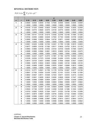 BINOMIAL DISTRIBUTION
p
n r 0.10 0.15 0.20 0.25 0.30 0.35 0.40 0.45 0.50
1 0 0.9000 0.8500 0.8000 0.7500 0.7000 0.6500 0.6000 0.5500 0.5000
1 1.0000 1.0000 1.0000 1.0000 1.0000 1.0000 1.0000 1.0000 1.0000
2 0 0.8100 0.7225 0.6400 0.5625 0.4900 0.4225 0.3600 0.3025 0.2500
1 0.9900 0.9775 0.9600 0.9375 0.9100 0.8775 0.8400 0.7975 0.7500
2 1.0000 1.0000 1.0000 1.0000 1.0000 1.0000 1.0000 1.0000 1.0000
3 0 0.7290 0.6141 0.5120 0.4219 0.3430 0.2746 0.2160 0.1664 0.1250
1 0.9720 0.9393 0.8960 0.8438 0.7840 0.7183 0.6480 0.5748 0.5000
2 0.9990 0.9966 0.9920 0.9844 0.9730 0.9571 0.9360 0.9089 0.8750
3 1.0000 1.0000 1.0000 1.0000 1.0000 1.0000 1.0000 1.0000 1.0000
4 0 0.6561 0.5220 0.4096 0.3164 0.2401 0.1785 0.1296 0.0915 0.0625
1 0.9477 0.8905 0.8192 0.7383 0.6517 0.5630 0.4752 0.3910 0.3125
2 0.9963 0.9880 0.9728 0.9492 0.9163 0.8735 0.8208 0.7585 0.6875
3 0.9999 0.9995 0.9984 0.9961 0.9919 0.9850 0.9744 0.9590 0.9375
4 1.0000 1.0000 1.0000 1.0000 1.0000 1.0000 1.0000 1.0000 1.0000
5 0 0.5905 0.4437 0.3277 0.2373 0.1681 0.1160 0.0778 0.0503 0.0313
1 0.9185 0.8352 0.7373 0.6328 0.5282 0.4284 0.3370 0.2562 0.1875
2 0.9914 0.9734 0.9421 0.8965 0.8369 0.7648 0.6826 0.5931 0.5000
3 0.9995 0.9978 0.9933 0.9844 0.9692 0.9460 0.9130 0.8688 0.8125
4 1.0000 0.9999 0.9997 0.9990 0.9976 0.9947 0.9898 0.9815 0.9688
5 1.0000 1.0000 1.0000 1.0000 1.0000 1.0000 1.0000 1.0000 1.0000
6 0 0.5314 0.3771 0.2621 0.1780 0.1176 0.0754 0.0467 0.0277 0.0156
1 0.8857 0.7765 0.6554 0.5339 0.4202 0.3191 0.2333 0.1636 0.1094
2 0.9842 0.9527 0.9011 0.8306 0.7443 0.6471 0.5443 0.4415 0.3438
3 0.9987 0.9941 0.9830 0.9624 0.9295 0.8826 0.8208 0.7447 0.6563
4 0.9999 0.9996 0.9984 0.9954 0.9891 0.9777 0.9590 0.9308 0.8906
5 1.0000 1.0000 0.9999 0.9998 0.9993 0.9982 0.9959 0.9917 0.9844
6 1.0000 1.0000 1.0000 1.0000 1.0000 1.0000 1.0000 1.0000 1.0000
7 0 0.4783 0.3206 0.2097 0.1335 0.0824 0.0490 0.0280 0.0152 0.0078
1 0.8503 0.7166 0.5767 0.4449 0.3294 0.2338 0.1586 0.1024 0.0625
2 0.9743 0.9262 0.8520 0.7564 0.6471 0.5323 0.4199 0.3164 0.2266
3 0.9973 0.9879 0.9667 0.9294 0.8740 0.8002 0.7102 0.6083 0.5000
4 0.9998 0.9988 0.9953 0.9871 0.9712 0.9444 0.9037 0.8471 0.7734
5 1.0000 0.9999 0.9996 0.9987 0.9962 0.9910 0.9812 0.9643 0.9375
6 1.0000 1.0000 1.0000 0.9999 0.9998 0.9994 0.9984 0.9963 0.9922
7 1.0000 1.0000 1.0000 1.0000 1.0000 1.0000 1.0000 1.0000 1.0000
continue;
Chapter 5: Special Distribution
Binomial Distribution Table
25
0
( ) (1 )
x
n r n r
r
r
P X x C p p −
=
≤ = −∑
 