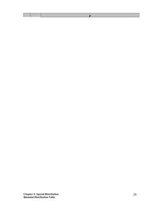 p
Chapter 5: Special Distribution
Binomial Distribution Table
26
 