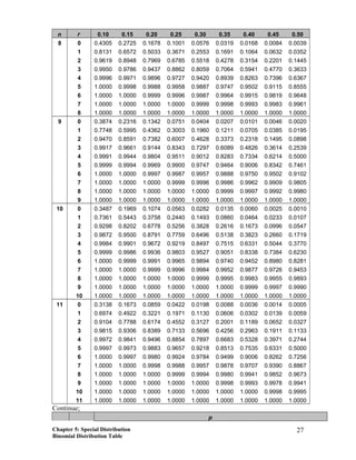 n r 0.10 0.15 0.20 0.25 0.30 0.35 0.40 0.45 0.50
8 0 0.4305 0.2725 0.1678 0.1001 0.0576 0.0319 0.0168 0.0084 0.0039
1 0.8131 0.6572 0.5033 0.3671 0.2553 0.1691 0.1064 0.0632 0.0352
2 0.9619 0.8948 0.7969 0.6785 0.5518 0.4278 0.3154 0.2201 0.1445
3 0.9950 0.9786 0.9437 0.8862 0.8059 0.7064 0.5941 0.4770 0.3633
4 0.9996 0.9971 0.9896 0.9727 0.9420 0.8939 0.8263 0.7396 0.6367
5 1.0000 0.9998 0.9988 0.9958 0.9887 0.9747 0.9502 0.9115 0.8555
6 1.0000 1.0000 0.9999 0.9996 0.9987 0.9964 0.9915 0.9819 0.9648
7 1.0000 1.0000 1.0000 1.0000 0.9999 0.9998 0.9993 0.9983 0.9961
8 1.0000 1.0000 1.0000 1.0000 1.0000 1.0000 1.0000 1.0000 1.0000
9 0 0.3874 0.2316 0.1342 0.0751 0.0404 0.0207 0.0101 0.0046 0.0020
1 0.7748 0.5995 0.4362 0.3003 0.1960 0.1211 0.0705 0.0385 0.0195
2 0.9470 0.8591 0.7382 0.6007 0.4628 0.3373 0.2318 0.1495 0.0898
3 0.9917 0.9661 0.9144 0.8343 0.7297 0.6089 0.4826 0.3614 0.2539
4 0.9991 0.9944 0.9804 0.9511 0.9012 0.8283 0.7334 0.6214 0.5000
5 0.9999 0.9994 0.9969 0.9900 0.9747 0.9464 0.9006 0.8342 0.7461
6 1.0000 1.0000 0.9997 0.9987 0.9957 0.9888 0.9750 0.9502 0.9102
7 1.0000 1.0000 1.0000 0.9999 0.9996 0.9986 0.9962 0.9909 0.9805
8 1.0000 1.0000 1.0000 1.0000 1.0000 0.9999 0.9997 0.9992 0.9980
9 1.0000 1.0000 1.0000 1.0000 1.0000 1.0000 1.0000 1.0000 1.0000
10 0 0.3487 0.1969 0.1074 0.0563 0.0282 0.0135 0.0060 0.0025 0.0010
1 0.7361 0.5443 0.3758 0.2440 0.1493 0.0860 0.0464 0.0233 0.0107
2 0.9298 0.8202 0.6778 0.5256 0.3828 0.2616 0.1673 0.0996 0.0547
3 0.9872 0.9500 0.8791 0.7759 0.6496 0.5138 0.3823 0.2660 0.1719
4 0.9984 0.9901 0.9672 0.9219 0.8497 0.7515 0.6331 0.5044 0.3770
5 0.9999 0.9986 0.9936 0.9803 0.9527 0.9051 0.8338 0.7384 0.6230
6 1.0000 0.9999 0.9991 0.9965 0.9894 0.9740 0.9452 0.8980 0.8281
7 1.0000 1.0000 0.9999 0.9996 0.9984 0.9952 0.9877 0.9726 0.9453
8 1.0000 1.0000 1.0000 1.0000 0.9999 0.9995 0.9983 0.9955 0.9893
9 1.0000 1.0000 1.0000 1.0000 1.0000 1.0000 0.9999 0.9997 0.9990
10 1.0000 1.0000 1.0000 1.0000 1.0000 1.0000 1.0000 1.0000 1.0000
11 0 0.3138 0.1673 0.0859 0.0422 0.0198 0.0088 0.0036 0.0014 0.0005
1 0.6974 0.4922 0.3221 0.1971 0.1130 0.0606 0.0302 0.0139 0.0059
2 0.9104 0.7788 0.6174 0.4552 0.3127 0.2001 0.1189 0.0652 0.0327
3 0.9815 0.9306 0.8389 0.7133 0.5696 0.4256 0.2963 0.1911 0.1133
4 0.9972 0.9841 0.9496 0.8854 0.7897 0.6683 0.5328 0.3971 0.2744
5 0.9997 0.9973 0.9883 0.9657 0.9218 0.8513 0.7535 0.6331 0.5000
6 1.0000 0.9997 0.9980 0.9924 0.9784 0.9499 0.9006 0.8262 0.7256
7 1.0000 1.0000 0.9998 0.9988 0.9957 0.9878 0.9707 0.9390 0.8867
8 1.0000 1.0000 1.0000 0.9999 0.9994 0.9980 0.9941 0.9852 0.9673
9 1.0000 1.0000 1.0000 1.0000 1.0000 0.9998 0.9993 0.9978 0.9941
10 1.0000 1.0000 1.0000 1.0000 1.0000 1.0000 1.0000 0.9998 0.9995
11 1.0000 1.0000 1.0000 1.0000 1.0000 1.0000 1.0000 1.0000 1.0000
Continue;
p
Chapter 5: Special Distribution
Binomial Distribution Table
27
 
