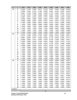 n r 0.10 0.15 0.20 0.25 0.30 0.35 0.40 0.45 0.50
12 0 0.2824 0.1422 0.0687 0.0317 0.0138 0.0057 0.0022 0.0008 0.0002
1 0.6590 0.4435 0.2749 0.1584 0.0850 0.0424 0.0196 0.0083 0.0032
2 0.8891 0.7358 0.5583 0.3907 0.2528 0.1513 0.0834 0.0421 0.0193
3 0.9744 0.9078 0.7946 0.6488 0.4925 0.3467 0.2253 0.1345 0.0730
4 0.9957 0.9761 0.9274 0.8424 0.7237 0.5833 0.4382 0.3044 0.1938
5 0.9995 0.9954 0.9806 0.9456 0.8822 0.7873 0.6652 0.5269 0.3872
6 0.9999 0.9993 0.9961 0.9857 0.9614 0.9154 0.8418 0.7393 0.6128
7 1.0000 0.9999 0.9994 0.9972 0.9905 0.9745 0.9427 0.8883 0.8062
8 1.0000 1.0000 0.9999 0.9996 0.9983 0.9944 0.9847 0.9644 0.9270
9 1.0000 1.0000 1.0000 1.0000 0.9998 0.9992 0.9972 0.9921 0.9807
10 1.0000 1.0000 1.0000 1.0000 1.0000 0.9999 0.9997 0.9989 0.9968
11 1.0000 1.0000 1.0000 1.0000 1.0000 1.0000 1.0000 0.9999 0.9998
12 1.0000 1.0000 1.0000 1.0000 1.0000 1.0000 1.0000 1.0000 1.0000
13 0 0.2542 0.1209 0.0550 0.0238 0.0097 0.0037 0.0013 0.0004 0.0001
1 0.6213 0.3983 0.2336 0.1267 0.0637 0.0296 0.0126 0.0049 0.0017
2 0.8661 0.6920 0.5017 0.3326 0.2025 0.1132 0.0579 0.0269 0.0112
3 0.9658 0.8820 0.7473 0.5843 0.4206 0.2783 0.1686 0.0929 0.0461
4 0.9935 0.9658 0.9009 0.7940 0.6543 0.5005 0.3530 0.2279 0.1334
5 0.9991 0.9925 0.9700 0.9198 0.8346 0.7159 0.5744 0.4268 0.2905
6 0.9999 0.9987 0.9930 0.9757 0.9376 0.8705 0.7712 0.6437 0.5000
7 1.0000 0.9998 0.9988 0.9944 0.9818 0.9538 0.9023 0.8212 0.7095
8 1.0000 1.0000 0.9998 0.9990 0.9960 0.9874 0.9679 0.9302 0.8666
9 1.0000 1.0000 1.0000 0.9999 0.9993 0.9975 0.9922 0.9797 0.9539
10 1.0000 1.0000 1.0000 1.0000 0.9999 0.9997 0.9987 0.9959 0.9888
11 1.0000 1.0000 1.0000 1.0000 1.0000 1.0000 0.9999 0.9995 0.9983
12 1.0000 1.0000 1.0000 1.0000 1.0000 1.0000 1.0000 1.0000 0.9999
13 1.0000 1.0000 1.0000 1.0000 1.0000 1.0000 1.0000 1.0000 1.0000
14 0 0.2288 0.1028 0.0440 0.0178 0.0068 0.0024 0.0008 0.0002 0.0001
1 0.5846 0.3567 0.1979 0.1010 0.0475 0.0205 0.0081 0.0029 0.0009
2 0.8416 0.6479 0.4481 0.2811 0.1608 0.0839 0.0398 0.0170 0.0065
3 0.9559 0.8535 0.6982 0.5213 0.3552 0.2205 0.1243 0.0632 0.0287
4 0.9908 0.9533 0.8702 0.7415 0.5842 0.4227 0.2793 0.1672 0.0898
5 0.9985 0.9885 0.9561 0.8883 0.7805 0.6405 0.4859 0.3373 0.2120
6 0.9998 0.9978 0.9884 0.9617 0.9067 0.8164 0.6925 0.5461 0.3953
7 1.0000 0.9997 0.9976 0.9897 0.9685 0.9247 0.8499 0.7414 0.6047
8 1.0000 1.0000 0.9996 0.9978 0.9917 0.9757 0.9417 0.8811 0.7880
9 1.0000 1.0000 1.0000 0.9997 0.9983 0.9940 0.9825 0.9574 0.9102
10 1.0000 1.0000 1.0000 1.0000 0.9998 0.9989 0.9961 0.9886 0.9713
11 1.0000 1.0000 1.0000 1.0000 1.0000 0.9999 0.9994 0.9978 0.9935
12 1.0000 1.0000 1.0000 1.0000 1.0000 1.0000 0.9999 0.9997 0.9991
13 1.0000 1.0000 1.0000 1.0000 1.0000 1.0000 1.0000 1.0000 0.9999
14 1.0000 1.0000 1.0000 1.0000 1.0000 1.0000 1.0000 1.0000 1.0000
Continue;
p
Chapter 5: Special Distribution
Binomial Distribution Table
28
 