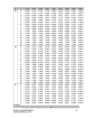 n r 0.10 0.15 0.20 0.25 0.30 0.35 0.40 0.45 0.50
15 0 0.2059 0.0874 0.0352 0.0134 0.0047 0.0016 0.0005 0.0001 0.0000
1 0.5490 0.3186 0.1671 0.0802 0.0353 0.0142 0.0052 0.0017 0.0005
2 0.8159 0.6042 0.3980 0.2361 0.1268 0.0617 0.0271 0.0107 0.0037
3 0.9444 0.8227 0.6482 0.4613 0.2969 0.1727 0.0905 0.0424 0.0176
4 0.9873 0.9383 0.8358 0.6865 0.5155 0.3519 0.2173 0.1204 0.0592
5 0.9978 0.9832 0.9389 0.8516 0.7216 0.5643 0.4032 0.2608 0.1509
6 0.9997 0.9964 0.9819 0.9434 0.8689 0.7548 0.6098 0.4522 0.3036
7 1.0000 0.9994 0.9958 0.9827 0.9500 0.8868 0.7869 0.6535 0.5000
8 1.0000 0.9999 0.9992 0.9958 0.9848 0.9578 0.9050 0.8182 0.6964
9 1.0000 1.0000 0.9999 0.9992 0.9963 0.9876 0.9662 0.9231 0.8491
10 1.0000 1.0000 1.0000 0.9999 0.9993 0.9972 0.9907 0.9745 0.9408
11 1.0000 1.0000 1.0000 1.0000 0.9999 0.9995 0.9981 0.9937 0.9824
12 1.0000 1.0000 1.0000 1.0000 1.0000 0.9999 0.9997 0.9989 0.9963
13 1.0000 1.0000 1.0000 1.0000 1.0000 1.0000 1.0000 0.9999 0.9995
14 1.0000 1.0000 1.0000 1.0000 1.0000 1.0000 1.0000 1.0000 1.0000
15 1.0000 1.0000 1.0000 1.0000 1.0000 1.0000 1.0000 1.0000 1.0000
16 0 0.1853 0.0743 0.0281 0.0100 0.0033 0.0010 0.0003 0.0001 0.0000
1 0.5147 0.2839 0.1407 0.0635 0.0261 0.0098 0.0033 0.0010 0.0003
2 0.7892 0.5614 0.3518 0.1971 0.0994 0.0451 0.0183 0.0066 0.0021
3 0.9316 0.7899 0.5981 0.4050 0.2459 0.1339 0.0651 0.0281 0.0106
4 0.9830 0.9209 0.7982 0.6302 0.4499 0.2892 0.1666 0.0853 0.0384
5 0.9967 0.9765 0.9183 0.8103 0.6598 0.4900 0.3288 0.1976 0.1051
6 0.9995 0.9944 0.9733 0.9204 0.8247 0.6881 0.5272 0.3660 0.2272
7 0.9999 0.9989 0.9930 0.9729 0.9256 0.8406 0.7161 0.5629 0.4018
8 1.0000 0.9998 0.9985 0.9925 0.9743 0.9329 0.8577 0.7441 0.5982
9 1.0000 1.0000 0.9998 0.9984 0.9929 0.9771 0.9417 0.8759 0.7728
10 1.0000 1.0000 1.0000 0.9997 0.9984 0.9938 0.9809 0.9514 0.8949
11 1.0000 1.0000 1.0000 1.0000 0.9997 0.9987 0.9951 0.9851 0.9616
12 1.0000 1.0000 1.0000 1.0000 1.0000 0.9998 0.9991 0.9965 0.9894
13 1.0000 1.0000 1.0000 1.0000 1.0000 1.0000 0.9999 0.9994 0.9979
14 1.0000 1.0000 1.0000 1.0000 1.0000 1.0000 1.0000 0.9999 0.9997
15 1.0000 1.0000 1.0000 1.0000 1.0000 1.0000 1.0000 1.0000 1.0000
16 1.0000 1.0000 1.0000 1.0000 1.0000 1.0000 1.0000 1.0000 1.0000
17 0 0.1668 0.0631 0.0225 0.0075 0.0023 0.0007 0.0002 0.0000 0.0000
1 0.4818 0.2525 0.1182 0.0501 0.0193 0.0067 0.0021 0.0006 0.0001
2 0.7618 0.5198 0.3096 0.1637 0.0774 0.0327 0.0123 0.0041 0.0012
3 0.9174 0.7556 0.5489 0.3530 0.2019 0.1028 0.0464 0.0184 0.0064
4 0.9779 0.9013 0.7582 0.5739 0.3887 0.2348 0.1260 0.0596 0.0245
5 0.9953 0.9681 0.8943 0.7653 0.5968 0.4197 0.2639 0.1471 0.0717
6 0.9992 0.9917 0.9623 0.8929 0.7752 0.6188 0.4478 0.2902 0.1662
7 0.9999 0.9983 0.9891 0.9598 0.8954 0.7872 0.6405 0.4743 0.3145
8 1.0000 0.9997 0.9974 0.9876 0.9597 0.9006 0.8011 0.6626 0.5000
Continue;
p
Chapter 5: Special Distribution
Binomial Distribution Table
29
 