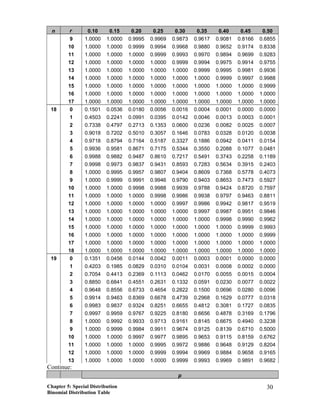 n r 0.10 0.15 0.20 0.25 0.30 0.35 0.40 0.45 0.50
9 1.0000 1.0000 0.9995 0.9969 0.9873 0.9617 0.9081 0.8166 0.6855
10 1.0000 1.0000 0.9999 0.9994 0.9968 0.9880 0.9652 0.9174 0.8338
11 1.0000 1.0000 1.0000 0.9999 0.9993 0.9970 0.9894 0.9699 0.9283
12 1.0000 1.0000 1.0000 1.0000 0.9999 0.9994 0.9975 0.9914 0.9755
13 1.0000 1.0000 1.0000 1.0000 1.0000 0.9999 0.9995 0.9981 0.9936
14 1.0000 1.0000 1.0000 1.0000 1.0000 1.0000 0.9999 0.9997 0.9988
15 1.0000 1.0000 1.0000 1.0000 1.0000 1.0000 1.0000 1.0000 0.9999
16 1.0000 1.0000 1.0000 1.0000 1.0000 1.0000 1.0000 1.0000 1.0000
17 1.0000 1.0000 1.0000 1.0000 1.0000 1.0000 1.0000 1.0000 1.0000
18 0 0.1501 0.0536 0.0180 0.0056 0.0016 0.0004 0.0001 0.0000 0.0000
1 0.4503 0.2241 0.0991 0.0395 0.0142 0.0046 0.0013 0.0003 0.0001
2 0.7338 0.4797 0.2713 0.1353 0.0600 0.0236 0.0082 0.0025 0.0007
3 0.9018 0.7202 0.5010 0.3057 0.1646 0.0783 0.0328 0.0120 0.0038
4 0.9718 0.8794 0.7164 0.5187 0.3327 0.1886 0.0942 0.0411 0.0154
5 0.9936 0.9581 0.8671 0.7175 0.5344 0.3550 0.2088 0.1077 0.0481
6 0.9988 0.9882 0.9487 0.8610 0.7217 0.5491 0.3743 0.2258 0.1189
7 0.9998 0.9973 0.9837 0.9431 0.8593 0.7283 0.5634 0.3915 0.2403
8 1.0000 0.9995 0.9957 0.9807 0.9404 0.8609 0.7368 0.5778 0.4073
9 1.0000 0.9999 0.9991 0.9946 0.9790 0.9403 0.8653 0.7473 0.5927
10 1.0000 1.0000 0.9998 0.9988 0.9939 0.9788 0.9424 0.8720 0.7597
11 1.0000 1.0000 1.0000 0.9998 0.9986 0.9938 0.9797 0.9463 0.8811
12 1.0000 1.0000 1.0000 1.0000 0.9997 0.9986 0.9942 0.9817 0.9519
13 1.0000 1.0000 1.0000 1.0000 1.0000 0.9997 0.9987 0.9951 0.9846
14 1.0000 1.0000 1.0000 1.0000 1.0000 1.0000 0.9998 0.9990 0.9962
15 1.0000 1.0000 1.0000 1.0000 1.0000 1.0000 1.0000 0.9999 0.9993
16 1.0000 1.0000 1.0000 1.0000 1.0000 1.0000 1.0000 1.0000 0.9999
17 1.0000 1.0000 1.0000 1.0000 1.0000 1.0000 1.0000 1.0000 1.0000
18 1.0000 1.0000 1.0000 1.0000 1.0000 1.0000 1.0000 1.0000 1.0000
19 0 0.1351 0.0456 0.0144 0.0042 0.0011 0.0003 0.0001 0.0000 0.0000
1 0.4203 0.1985 0.0829 0.0310 0.0104 0.0031 0.0008 0.0002 0.0000
2 0.7054 0.4413 0.2369 0.1113 0.0462 0.0170 0.0055 0.0015 0.0004
3 0.8850 0.6841 0.4551 0.2631 0.1332 0.0591 0.0230 0.0077 0.0022
4 0.9648 0.8556 0.6733 0.4654 0.2822 0.1500 0.0696 0.0280 0.0096
5 0.9914 0.9463 0.8369 0.6678 0.4739 0.2968 0.1629 0.0777 0.0318
6 0.9983 0.9837 0.9324 0.8251 0.6655 0.4812 0.3081 0.1727 0.0835
7 0.9997 0.9959 0.9767 0.9225 0.8180 0.6656 0.4878 0.3169 0.1796
8 1.0000 0.9992 0.9933 0.9713 0.9161 0.8145 0.6675 0.4940 0.3238
9 1.0000 0.9999 0.9984 0.9911 0.9674 0.9125 0.8139 0.6710 0.5000
10 1.0000 1.0000 0.9997 0.9977 0.9895 0.9653 0.9115 0.8159 0.6762
11 1.0000 1.0000 1.0000 0.9995 0.9972 0.9886 0.9648 0.9129 0.8204
12 1.0000 1.0000 1.0000 0.9999 0.9994 0.9969 0.9884 0.9658 0.9165
13 1.0000 1.0000 1.0000 1.0000 0.9999 0.9993 0.9969 0.9891 0.9682
Continue:
p
Chapter 5: Special Distribution
Binomial Distribution Table
30
 
