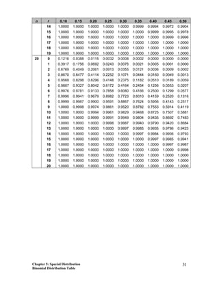 n r 0.10 0.15 0.20 0.25 0.30 0.35 0.40 0.45 0.50
14 1.0000 1.0000 1.0000 1.0000 1.0000 0.9999 0.9994 0.9972 0.9904
15 1.0000 1.0000 1.0000 1.0000 1.0000 1.0000 0.9999 0.9995 0.9978
16 1.0000 1.0000 1.0000 1.0000 1.0000 1.0000 1.0000 0.9999 0.9996
17 1.0000 1.0000 1.0000 1.0000 1.0000 1.0000 1.0000 1.0000 1.0000
18 1.0000 1.0000 1.0000 1.0000 1.0000 1.0000 1.0000 1.0000 1.0000
19 1.0000 1.0000 1.0000 1.0000 1.0000 1.0000 1.0000 1.0000 1.0000
20 0 0.1216 0.0388 0.0115 0.0032 0.0008 0.0002 0.0000 0.0000 0.0000
1 0.3917 0.1756 0.0692 0.0243 0.0076 0.0021 0.0005 0.0001 0.0000
2 0.6769 0.4049 0.2061 0.0913 0.0355 0.0121 0.0036 0.0009 0.0002
3 0.8670 0.6477 0.4114 0.2252 0.1071 0.0444 0.0160 0.0049 0.0013
4 0.9568 0.8298 0.6296 0.4148 0.2375 0.1182 0.0510 0.0189 0.0059
5 0.9887 0.9327 0.8042 0.6172 0.4164 0.2454 0.1256 0.0553 0.0207
6 0.9976 0.9781 0.9133 0.7858 0.6080 0.4166 0.2500 0.1299 0.0577
7 0.9996 0.9941 0.9679 0.8982 0.7723 0.6010 0.4159 0.2520 0.1316
8 0.9999 0.9987 0.9900 0.9591 0.8867 0.7624 0.5956 0.4143 0.2517
9 1.0000 0.9998 0.9974 0.9861 0.9520 0.8782 0.7553 0.5914 0.4119
10 1.0000 1.0000 0.9994 0.9961 0.9829 0.9468 0.8725 0.7507 0.5881
11 1.0000 1.0000 0.9999 0.9991 0.9949 0.9804 0.9435 0.8692 0.7483
12 1.0000 1.0000 1.0000 0.9998 0.9987 0.9940 0.9790 0.9420 0.8684
13 1.0000 1.0000 1.0000 1.0000 0.9997 0.9985 0.9935 0.9786 0.9423
14 1.0000 1.0000 1.0000 1.0000 1.0000 0.9997 0.9984 0.9936 0.9793
15 1.0000 1.0000 1.0000 1.0000 1.0000 1.0000 0.9997 0.9985 0.9941
16 1.0000 1.0000 1.0000 1.0000 1.0000 1.0000 1.0000 0.9997 0.9987
17 1.0000 1.0000 1.0000 1.0000 1.0000 1.0000 1.0000 1.0000 0.9998
18 1.0000 1.0000 1.0000 1.0000 1.0000 1.0000 1.0000 1.0000 1.0000
19 1.0000 1.0000 1.0000 1.0000 1.0000 1.0000 1.0000 1.0000 1.0000
20 1.0000 1.0000 1.0000 1.0000 1.0000 1.0000 1.0000 1.0000 1.0000
Chapter 5: Special Distribution
Binomial Distribution Table
31
 