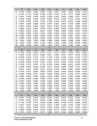 x 3.1 3.2 3.3 3.4 3.5 3.6 3.7 3.8 3.9 4.0
0 0.0450 0.0408 0.0369 0.0334 0.0302 0.0273 0.0247 0.0224 0.0202 0.0183
1 0.1847 0.1712 0.1586 0.1468 0.1359 0.1257 0.1162 0.1074 0.0992 0.0916
2 0.4012 0.3799 0.3594 0.3397 0.3208 0.3027 0.2854 0.2689 0.2531 0.2381
3 0.6248 0.6025 0.5803 0.5584 0.5366 0.5152 0.4942 0.4735 0.4532 0.4335
4 0.7982 0.7806 0.7626 0.7442 0.7254 0.7064 0.6872 0.6678 0.6484 0.6288
5 0.9057 0.8946 0.8829 0.8705 0.8576 0.8441 0.8301 0.8156 0.8006 0.7851
6 0.9612 0.9554 0.9490 0.9421 0.9347 0.9267 0.9182 0.9091 0.8995 0.8893
7 0.9858 0.9832 0.9802 0.9769 0.9733 0.9692 0.9648 0.9599 0.9546 0.9489
8 0.9953 0.9943 0.9931 0.9917 0.9901 0.9883 0.9863 0.9840 0.9815 0.9786
9 0.9986 0.9982 0.9978 0.9973 0.9967 0.9960 0.9952 0.9942 0.9931 0.9919
10 0.9996 0.9995 0.9994 0.9992 0.9990 0.9987 0.9984 0.9981 0.9977 0.9972
11 0.9999 0.9999 0.9998 0.9998 0.9997 0.9996 0.9995 0.9994 0.9993 0.9991
12 1.0000 1.0000 1.0000 0.9999 0.9999 0.9999 0.9999 0.9998 0.9998 0.9997
13 1.0000 1.0000 1.0000 1.0000 1.0000 1.0000 1.0000 1.0000 0.9999 0.9999
14 1.0000 1.0000 1.0000 1.0000 1.0000 1.0000 1.0000 1.0000 1.0000 1.0000
λ
x 4.1 4.2 4.3 4.4 4.5 4.6 4.7 4.8 4.9 5.0
0 0.0166 0.0150 0.0136 0.0123 0.0111 0.0101 0.0091 0.0082 0.0074 0.0067
1 0.0845 0.0780 0.0719 0.0663 0.0611 0.0563 0.0518 0.0477 0.0439 0.0404
2 0.2238 0.2102 0.1974 0.1851 0.1736 0.1626 0.1523 0.1425 0.1333 0.1247
3 0.4142 0.3954 0.3772 0.3594 0.3423 0.3257 0.3097 0.2942 0.2793 0.2650
4 0.6093 0.5898 0.5704 0.5512 0.5321 0.5132 0.4946 0.4763 0.4582 0.4405
5 0.7693 0.7531 0.7367 0.7199 0.7029 0.6858 0.6684 0.6510 0.6335 0.6160
6 0.8786 0.8675 0.8558 0.8436 0.8311 0.8180 0.8046 0.7908 0.7767 0.7622
7 0.9427 0.9361 0.9290 0.9214 0.9134 0.9049 0.8960 0.8867 0.8769 0.8666
8 0.9755 0.9721 0.9683 0.9642 0.9597 0.9549 0.9497 0.9442 0.9382 0.9319
9 0.9905 0.9889 0.9871 0.9851 0.9829 0.9805 0.9778 0.9749 0.9717 0.9682
10 0.9966 0.9959 0.9952 0.9943 0.9933 0.9922 0.9910 0.9896 0.9880 0.9863
11 0.9989 0.9986 0.9983 0.9980 0.9976 0.9971 0.9966 0.9960 0.9953 0.9945
12 0.9997 0.9996 0.9995 0.9993 0.9992 0.9990 0.9988 0.9986 0.9983 0.9980
13 0.9999 0.9999 0.9998 0.9998 0.9997 0.9997 0.9996 0.9995 0.9994 0.9993
14 1.0000 1.0000 1.0000 0.9999 0.9999 0.9999 0.9999 0.9999 0.9998 0.9998
15 1.0000 1.0000 1.0000 1.0000 1.0000 1.0000 1.0000 1.0000 0.9999 0.9999
16 1.0000 1.0000 1.0000 1.0000 1.0000 1.0000 1.0000 1.0000 1.0000 1.0000
λ
x 5.1 5.2 5.3 5.4 5.5 5.6 5.7 5.8 5.9 6.0
0 0.0061 0.0055 0.0050 0.0045 0.0041 0.0037 0.0033 0.0030 0.0027 0.0025
1 0.0372 0.0342 0.0314 0.0289 0.0266 0.0244 0.0224 0.0206 0.0189 0.0174
2 0.1165 0.1088 0.1016 0.0948 0.0884 0.0824 0.0768 0.0715 0.0666 0.0620
3 0.2513 0.2381 0.2254 0.2133 0.2017 0.1906 0.1800 0.1700 0.1604 0.1512
4 0.4231 0.4061 0.3895 0.3733 0.3575 0.3422 0.3272 0.3127 0.2987 0.2851
5 0.5984 0.5809 0.5635 0.5461 0.5289 0.5119 0.4950 0.4783 0.4619 0.4457
6 0.7474 0.7324 0.7171 0.7017 0.6860 0.6703 0.6544 0.6384 0.6224 0.6063
λ
Chapter 5: Special Distribution
Poisson Distribution Table
33
 