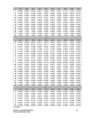 x 5.1 5.2 5.3 5.4 5.5 5.6 5.7 5.8 5.9 6.0
7 0.8560 0.8449 0.8335 0.8217 0.8095 0.7970 0.7841 0.7710 0.7576 0.7440
8 0.9252 0.9181 0.9106 0.9027 0.8944 0.8857 0.8766 0.8672 0.8574 0.8472
9 0.9644 0.9603 0.9559 0.9512 0.9462 0.9409 0.9352 0.9292 0.9228 0.9161
10 0.9844 0.9823 0.9800 0.9775 0.9747 0.9718 0.9686 0.9651 0.9614 0.9574
11 0.9937 0.9927 0.9916 0.9904 0.9890 0.9875 0.9859 0.9841 0.9821 0.9799
12 0.9976 0.9972 0.9967 0.9962 0.9955 0.9949 0.9941 0.9932 0.9922 0.9912
13 0.9992 0.9990 0.9988 0.9986 0.9983 0.9980 0.9977 0.9973 0.9969 0.9964
14 0.9997 0.9997 0.9996 0.9995 0.9994 0.9993 0.9991 0.9990 0.9988 0.9986
15 0.9999 0.9999 0.9999 0.9998 0.9998 0.9998 0.9997 0.9996 0.9996 0.9995
16 1.0000 1.0000 1.0000 0.9999 0.9999 0.9999 0.9999 0.9999 0.9999 0.9998
17 1.0000 1.0000 1.0000 1.0000 1.0000 1.0000 1.0000 1.0000 1.0000 0.9999
18 1.0000 1.0000 1.0000 1.0000 1.0000 1.0000 1.0000 1.0000 1.0000 1.0000
λ
x 6.1 6.2 6.3 6.4 6.5 6.6 6.7 6.8 6.9 7.0
0 0.0022 0.0020 0.0018 0.0017 0.0015 0.0014 0.0012 0.0011 0.0010 0.0009
1 0.0159 0.0146 0.0134 0.0123 0.0113 0.0103 0.0095 0.0087 0.0080 0.0073
2 0.0577 0.0536 0.0498 0.0463 0.0430 0.0400 0.0371 0.0344 0.0320 0.0296
3 0.1425 0.1342 0.1264 0.1189 0.1118 0.1052 0.0988 0.0928 0.0871 0.0818
4 0.2719 0.2592 0.2469 0.2351 0.2237 0.2127 0.2022 0.1920 0.1823 0.1730
5 0.4298 0.4141 0.3988 0.3837 0.3690 0.3547 0.3406 0.3270 0.3137 0.3007
6 0.5902 0.5742 0.5582 0.5423 0.5265 0.5108 0.4953 0.4799 0.4647 0.4497
7 0.7301 0.7160 0.7017 0.6873 0.6728 0.6581 0.6433 0.6285 0.6136 0.5987
8 0.8367 0.8259 0.8148 0.8033 0.7916 0.7796 0.7673 0.7548 0.7420 0.7291
9 0.9090 0.9016 0.8939 0.8858 0.8774 0.8686 0.8596 0.8502 0.8405 0.8305
10 0.9531 0.9486 0.9437 0.9386 0.9332 0.9274 0.9214 0.9151 0.9084 0.9015
11 0.9776 0.9750 0.9723 0.9693 0.9661 0.9627 0.9591 0.9552 0.9510 0.9467
12 0.9900 0.9887 0.9873 0.9857 0.9840 0.9821 0.9801 0.9779 0.9755 0.9730
13 0.9958 0.9952 0.9945 0.9937 0.9929 0.9920 0.9909 0.9898 0.9885 0.9872
14 0.9984 0.9981 0.9978 0.9974 0.9970 0.9966 0.9961 0.9956 0.9950 0.9943
15 0.9994 0.9993 0.9992 0.9990 0.9988 0.9986 0.9984 0.9982 0.9979 0.9976
16 0.9998 0.9997 0.9997 0.9996 0.9996 0.9995 0.9994 0.9993 0.9992 0.9990
17 0.9999 0.9999 0.9999 0.9999 0.9998 0.9998 0.9998 0.9997 0.9997 0.9996
18 1.0000 1.0000 1.0000 1.0000 0.9999 0.9999 0.9999 0.9999 0.9999 0.9999
19 1.0000 1.0000 1.0000 1.0000 1.0000 1.0000 1.0000 1.0000 1.0000 1.0000
λ
x 7.1 7.2 7.3 7.4 7.5 7.6 7.7 7.8 7.9 8.0
0 0.0008 0.0007 0.0007 0.0006 0.0006 0.0005 0.0005 0.0004 0.0004 0.0003
1 0.0067 0.0061 0.0056 0.0051 0.0047 0.0043 0.0039 0.0036 0.0033 0.0030
2 0.0275 0.0255 0.0236 0.0219 0.0203 0.0188 0.0174 0.0161 0.0149 0.0138
3 0.0767 0.0719 0.0674 0.0632 0.0591 0.0554 0.0518 0.0485 0.0453 0.0424
4 0.1641 0.1555 0.1473 0.1395 0.1321 0.1249 0.1181 0.1117 0.1055 0.0996
5 0.2881 0.2759 0.2640 0.2526 0.2414 0.2307 0.2203 0.2103 0.2006 0.1912
6 0.4349 0.4204 0.4060 0.3920 0.3782 0.3646 0.3514 0.3384 0.3257 0.3134
Continue;
Chapter 5: Special Distribution
Poisson Distribution Table
34
 