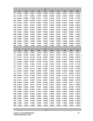 λ
x 7.1 7.2 7.3 7.4 7.5 7.6 7.7 7.8 7.9 8.0
7 0.5838 0.5689 0.5541 0.5393 0.5246 0.5100 0.4956 0.4812 0.4670 0.4530
8 0.7160 0.7027 0.6892 0.6757 0.6620 0.6482 0.6343 0.6204 0.6065 0.5925
9 0.8202 0.8096 0.7988 0.7877 0.7764 0.7649 0.7531 0.7411 0.7290 0.7166
10 0.8942 0.8867 0.8788 0.8707 0.8622 0.8535 0.8445 0.8352 0.8257 0.8159
11 0.9420 0.9371 0.9319 0.9265 0.9208 0.9148 0.9085 0.9020 0.8952 0.8881
12 0.9703 0.9673 0.9642 0.9609 0.9573 0.9536 0.9496 0.9454 0.9409 0.9362
13 0.9857 0.9841 0.9824 0.9805 0.9784 0.9762 0.9739 0.9714 0.9687 0.9658
14 0.9935 0.9927 0.9918 0.9908 0.9897 0.9886 0.9873 0.9859 0.9844 0.9827
15 0.9972 0.9969 0.9964 0.9959 0.9954 0.9948 0.9941 0.9934 0.9926 0.9918
16 0.9989 0.9987 0.9985 0.9983 0.9980 0.9978 0.9974 0.9971 0.9967 0.9963
17 0.9996 0.9995 0.9994 0.9993 0.9992 0.9991 0.9989 0.9988 0.9986 0.9984
18 0.9998 0.9998 0.9998 0.9997 0.9997 0.9996 0.9996 0.9995 0.9994 0.9993
19 0.9999 0.9999 0.9999 0.9999 0.9999 0.9999 0.9998 0.9998 0.9998 0.9997
20 1.0000 1.0000 1.0000 1.0000 1.0000 1.0000 0.9999 0.9999 0.9999 0.9999
21 1.0000 1.0000 1.0000 1.0000 1.0000 1.0000 1.0000 1.0000 1.0000 1.0000
λ
x 8.1 8.2 8.3 8.4 8.5 8.6 8.7 8.8 8.9 9.0
0 0.0003 0.0003 0.0002 0.0002 0.0002 0.0002 0.0002 0.0002 0.0001 0.0001
1 0.0028 0.0025 0.0023 0.0021 0.0019 0.0018 0.0016 0.0015 0.0014 0.0012
2 0.0127 0.0118 0.0109 0.0100 0.0093 0.0086 0.0079 0.0073 0.0068 0.0062
3 0.0396 0.0370 0.0346 0.0323 0.0301 0.0281 0.0262 0.0244 0.0228 0.0212
4 0.0940 0.0887 0.0837 0.0789 0.0744 0.0701 0.0660 0.0621 0.0584 0.0550
5 0.1822 0.1736 0.1653 0.1573 0.1496 0.1422 0.1352 0.1284 0.1219 0.1157
6 0.3013 0.2896 0.2781 0.2670 0.2562 0.2457 0.2355 0.2256 0.2160 0.2068
7 0.4391 0.4254 0.4119 0.3987 0.3856 0.3728 0.3602 0.3478 0.3357 0.3239
8 0.5786 0.5647 0.5507 0.5369 0.5231 0.5094 0.4958 0.4823 0.4689 0.4557
9 0.7041 0.6915 0.6788 0.6659 0.6530 0.6400 0.6269 0.6137 0.6006 0.5874
10 0.8058 0.7955 0.7850 0.7743 0.7634 0.7522 0.7409 0.7294 0.7178 0.7060
11 0.8807 0.8731 0.8652 0.8571 0.8487 0.8400 0.8311 0.8220 0.8126 0.8030
12 0.9313 0.9261 0.9207 0.9150 0.9091 0.9029 0.8965 0.8898 0.8829 0.8758
13 0.9628 0.9595 0.9561 0.9524 0.9486 0.9445 0.9403 0.9358 0.9311 0.9261
14 0.9810 0.9791 0.9771 0.9749 0.9726 0.9701 0.9675 0.9647 0.9617 0.9585
15 0.9908 0.9898 0.9887 0.9875 0.9862 0.9848 0.9832 0.9816 0.9798 0.9780
16 0.9958 0.9953 0.9947 0.9941 0.9934 0.9926 0.9918 0.9909 0.9899 0.9889
17 0.9982 0.9979 0.9977 0.9973 0.9970 0.9966 0.9962 0.9957 0.9952 0.9947
18 0.9992 0.9991 0.9990 0.9989 0.9987 0.9985 0.9983 0.9981 0.9978 0.9976
19 0.9997 0.9997 0.9996 0.9995 0.9995 0.9994 0.9993 0.9992 0.9991 0.9989
20 0.9999 0.9999 0.9998 0.9998 0.9998 0.9998 0.9997 0.9997 0.9996 0.9996
21 1.0000 1.0000 0.9999 0.9999 0.9999 0.9999 0.9999 0.9999 0.9998 0.9998
22 1.0000 1.0000 1.0000 1.0000 1.0000 1.0000 1.0000 1.0000 0.9999 0.9999
23 1.0000 1.0000 1.0000 1.0000 1.0000 1.0000 1.0000 1.0000 1.0000 1.0000
λ
Chapter 5: Special Distribution
Poisson Distribution Table
35
 