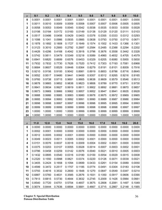 x 9.1 9.2 9.3 9.4 9.5 9.6 9.7 9.8 9.9 10.0
0 0.0001 0.0001 0.0001 0.0001 0.0001 0.0001 0.0001 0.0001 0.0001 0.0000
1 0.0011 0.0010 0.0009 0.0009 0.0008 0.0007 0.0007 0.0006 0.0005 0.0005
2 0.0058 0.0053 0.0049 0.0045 0.0042 0.0038 0.0035 0.0033 0.0030 0.0028
3 0.0198 0.0184 0.0172 0.0160 0.0149 0.0138 0.0129 0.0120 0.0111 0.0103
4 0.0517 0.0486 0.0456 0.0429 0.0403 0.0378 0.0355 0.0333 0.0312 0.0293
5 0.1098 0.1041 0.0986 0.0935 0.0885 0.0838 0.0793 0.0750 0.0710 0.0671
6 0.1978 0.1892 0.1808 0.1727 0.1649 0.1574 0.1502 0.1433 0.1366 0.1301
7 0.3123 0.3010 0.2900 0.2792 0.2687 0.2584 0.2485 0.2388 0.2294 0.2202
8 0.4426 0.4296 0.4168 0.4042 0.3918 0.3796 0.3676 0.3558 0.3442 0.3328
9 0.5742 0.5611 0.5479 0.5349 0.5218 0.5089 0.4960 0.4832 0.4705 0.4579
10 0.6941 0.6820 0.6699 0.6576 0.6453 0.6329 0.6205 0.6080 0.5955 0.5830
11 0.7932 0.7832 0.7730 0.7626 0.7520 0.7412 0.7303 0.7193 0.7081 0.6968
12 0.8684 0.8607 0.8529 0.8448 0.8364 0.8279 0.8191 0.8101 0.8009 0.7916
13 0.9210 0.9156 0.9100 0.9042 0.8981 0.8919 0.8853 0.8786 0.8716 0.8645
14 0.9552 0.9517 0.9480 0.9441 0.9400 0.9357 0.9312 0.9265 0.9216 0.9165
15 0.9760 0.9738 0.9715 0.9691 0.9665 0.9638 0.9609 0.9579 0.9546 0.9513
16 0.9878 0.9865 0.9852 0.9838 0.9823 0.9806 0.9789 0.9770 0.9751 0.9730
17 0.9941 0.9934 0.9927 0.9919 0.9911 0.9902 0.9892 0.9881 0.9870 0.9857
18 0.9973 0.9969 0.9966 0.9962 0.9957 0.9952 0.9947 0.9941 0.9935 0.9928
19 0.9988 0.9986 0.9985 0.9983 0.9980 0.9978 0.9975 0.9972 0.9969 0.9965
20 0.9995 0.9994 0.9993 0.9992 0.9991 0.9990 0.9989 0.9987 0.9986 0.9984
21 0.9998 0.9998 0.9997 0.9997 0.9996 0.9996 0.9995 0.9995 0.9994 0.9993
22 0.9999 0.9999 0.9999 0.9999 0.9999 0.9998 0.9998 0.9998 0.9997 0.9997
23 1.0000 1.0000 1.0000 1.0000 0.9999 0.9999 0.9999 0.9999 0.9999 0.9999
24 1.0000 1.0000 1.0000 1.0000 1.0000 1.0000 1.0000 1.0000 1.0000 1.0000
λ
x 11.0 12.0 13.0 14.0 15.0 16.0 17.0 18.0 19.0 20.0
0 0.0000 0.0000 0.0000 0.0000 0.0000 0.0000 0.0000 0.0000 0.0000 0.0000
1 0.0002 0.0001 0.0000 0.0000 0.0000 0.0000 0.0000 0.0000 0.0000 0.0000
2 0.0012 0.0005 0.0002 0.0001 0.0000 0.0000 0.0000 0.0000 0.0000 0.0000
3 0.0049 0.0023 0.0011 0.0005 0.0002 0.0001 0.0000 0.0000 0.0000 0.0000
4 0.0151 0.0076 0.0037 0.0018 0.0009 0.0004 0.0002 0.0001 0.0000 0.0000
5 0.0375 0.0203 0.0107 0.0055 0.0028 0.0014 0.0007 0.0003 0.0002 0.0001
6 0.0786 0.0458 0.0259 0.0142 0.0076 0.0040 0.0021 0.0010 0.0005 0.0003
7 0.1432 0.0895 0.0540 0.0316 0.0180 0.0100 0.0054 0.0029 0.0015 0.0008
8 0.2320 0.1550 0.0998 0.0621 0.0374 0.0220 0.0126 0.0071 0.0039 0.0021
9 0.3405 0.2424 0.1658 0.1094 0.0699 0.0433 0.0261 0.0154 0.0089 0.0050
10 0.4599 0.3472 0.2517 0.1757 0.1185 0.0774 0.0491 0.0304 0.0183 0.0108
11 0.5793 0.4616 0.3532 0.2600 0.1848 0.1270 0.0847 0.0549 0.0347 0.0214
12 0.6887 0.5760 0.4631 0.3585 0.2676 0.1931 0.1350 0.0917 0.0606 0.0390
13 0.7813 0.6815 0.5730 0.4644 0.3632 0.2745 0.2009 0.1426 0.0984 0.0661
14 0.8540 0.7720 0.6751 0.5704 0.4657 0.3675 0.2808 0.2081 0.1497 0.1049
15 0.9074 0.8444 0.7636 0.6694 0.5681 0.4667 0.3715 0.2867 0.2148 0.1565
Chapter 5: Special Distribution
Poisson Distribution Table
36
 