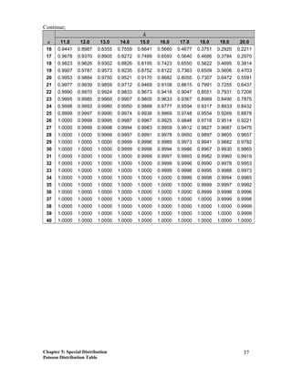 Continue;
λ
x 11.0 12.0 13.0 14.0 15.0 16.0 17.0 18.0 19.0 20.0
16 0.9441 0.8987 0.8355 0.7559 0.6641 0.5660 0.4677 0.3751 0.2920 0.2211
17 0.9678 0.9370 0.8905 0.8272 0.7489 0.6593 0.5640 0.4686 0.3784 0.2970
18 0.9823 0.9626 0.9302 0.8826 0.8195 0.7423 0.6550 0.5622 0.4695 0.3814
19 0.9907 0.9787 0.9573 0.9235 0.8752 0.8122 0.7363 0.6509 0.5606 0.4703
20 0.9953 0.9884 0.9750 0.9521 0.9170 0.8682 0.8055 0.7307 0.6472 0.5591
21 0.9977 0.9939 0.9859 0.9712 0.9469 0.9108 0.8615 0.7991 0.7255 0.6437
22 0.9990 0.9970 0.9924 0.9833 0.9673 0.9418 0.9047 0.8551 0.7931 0.7206
23 0.9995 0.9985 0.9960 0.9907 0.9805 0.9633 0.9367 0.8989 0.8490 0.7875
24 0.9998 0.9993 0.9980 0.9950 0.9888 0.9777 0.9594 0.9317 0.8933 0.8432
25 0.9999 0.9997 0.9990 0.9974 0.9938 0.9869 0.9748 0.9554 0.9269 0.8878
26 1.0000 0.9999 0.9995 0.9987 0.9967 0.9925 0.9848 0.9718 0.9514 0.9221
27 1.0000 0.9999 0.9998 0.9994 0.9983 0.9959 0.9912 0.9827 0.9687 0.9475
28 1.0000 1.0000 0.9999 0.9997 0.9991 0.9978 0.9950 0.9897 0.9805 0.9657
29 1.0000 1.0000 1.0000 0.9999 0.9996 0.9989 0.9973 0.9941 0.9882 0.9782
30 1.0000 1.0000 1.0000 0.9999 0.9998 0.9994 0.9986 0.9967 0.9930 0.9865
31 1.0000 1.0000 1.0000 1.0000 0.9999 0.9997 0.9993 0.9982 0.9960 0.9919
32 1.0000 1.0000 1.0000 1.0000 1.0000 0.9999 0.9996 0.9990 0.9978 0.9953
33 1.0000 1.0000 1.0000 1.0000 1.0000 0.9999 0.9998 0.9995 0.9988 0.9973
34 1.0000 1.0000 1.0000 1.0000 1.0000 1.0000 0.9999 0.9998 0.9994 0.9985
35 1.0000 1.0000 1.0000 1.0000 1.0000 1.0000 1.0000 0.9999 0.9997 0.9992
36 1.0000 1.0000 1.0000 1.0000 1.0000 1.0000 1.0000 0.9999 0.9998 0.9996
37 1.0000 1.0000 1.0000 1.0000 1.0000 1.0000 1.0000 1.0000 0.9999 0.9998
38 1.0000 1.0000 1.0000 1.0000 1.0000 1.0000 1.0000 1.0000 1.0000 0.9999
39 1.0000 1.0000 1.0000 1.0000 1.0000 1.0000 1.0000 1.0000 1.0000 0.9999
40 1.0000 1.0000 1.0000 1.0000 1.0000 1.0000 1.0000 1.0000 1.0000 1.0000
Chapter 5: Special Distribution
Poisson Distribution Table
37
 
