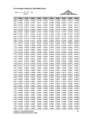 STANDARD NORMAL DISTRIBUTION
2
2
1
( )
2
z x
P Z z e dx
π
−
−∞
≤ = ∫
z 0.00 0.01 0.02 0.03 0.04 0.05 0.06 0.07 0.08 0.09
0.0 0.5000 0.5040 0.5080 0.5120 0.5160 0.5199 0.5239 0.5279 0.5319 0.5359
0.1 0.5398 0.5438 0.5478 0.5517 0.5557 0.5596 0.5636 0.5675 0.5714 0.5753
0.2 0.5793 0.5832 0.5871 0.5910 0.5948 0.5987 0.6026 0.6064 0.6103 0.6141
0.3 0.6179 0.6217 0.6255 0.6293 0.6331 0.6368 0.6406 0.6443 0.6480 0.6517
0.4 0.6554 0.6591 0.6628 0.6664 0.6700 0.6736 0.6772 0.6808 0.6844 0.6879
0.5 0.6915 0.6950 0.6985 0.7019 0.7054 0.7088 0.7123 0.7157 0.7190 0.7224
0.6 0.7257 0.7291 0.7324 0.7357 0.7389 0.7422 0.7454 0.7486 0.7517 0.7549
0.7 0.7580 0.7611 0.7642 0.7673 0.7704 0.7734 0.7764 0.7794 0.7823 0.7852
0.8 0.7881 0.7910 0.7939 0.7967 0.7995 0.8023 0.8051 0.8078 0.8106 0.8133
0.9 0.8159 0.8186 0.8212 0.8238 0.8264 0.8289 0.8315 0.8340 0.8365 0.8389
1.0 0.8413 0.8438 0.8461 0.8485 0.8508 0.8531 0.8554 0.8577 0.8599 0.8621
1.1 0.8643 0.8665 0.8686 0.8708 0.8729 0.8749 0.8770 0.8790 0.8810 0.8830
1.2 0.8849 0.8869 0.8888 0.8907 0.8925 0.8944 0.8962 0.8980 0.8997 0.9015
1.3 0.9032 0.9049 0.9066 0.9082 0.9099 0.9115 0.9131 0.9147 0.9162 0.9177
1.4 0.9192 0.9207 0.9222 0.9236 0.9251 0.9265 0.9279 0.9292 0.9306 0.9319
1.5 0.9332 0.9345 0.9357 0.9370 0.9382 0.9394 0.9406 0.9418 0.9429 0.9441
1.6 0.9452 0.9463 0.9474 0.9484 0.9495 0.9505 0.9515 0.9525 0.9535 0.9545
1.7 0.9554 0.9564 0.9573 0.9582 0.9591 0.9599 0.9608 0.9616 0.9625 0.9633
1.8 0.9641 0.9649 0.9656 0.9664 0.9671 0.9678 0.9686 0.9693 0.9699 0.9706
1.9 0.9713 0.9719 0.9726 0.9732 0.9738 0.9744 0.9750 0.9756 0.9761 0.9767
2.0 0.9772 0.9778 0.9783 0.9788 0.9793 0.9798 0.9803 0.9808 0.9812 0.9817
2.1 0.9821 0.9826 0.9830 0.9834 0.9838 0.9842 0.9846 0.9850 0.9854 0.9857
2.2 0.9861 0.9864 0.9868 0.9871 0.9875 0.9878 0.9881 0.9884 0.9887 0.9890
2.3 0.9893 0.9896 0.9898 0.9901 0.9904 0.9906 0.9909 0.9911 0.9913 0.9916
2.4 0.9918 0.9920 0.9922 0.9925 0.9927 0.9929 0.9931 0.9932 0.9934 0.9936
2.5 0.9938 0.9940 0.9941 0.9943 0.9945 0.9946 0.9948 0.9949 0.9951 0.9952
2.6 0.9953 0.9955 0.9956 0.9957 0.9959 0.9960 0.9961 0.9962 0.9963 0.9964
2.7 0.9965 0.9966 0.9967 0.9968 0.9969 0.9970 0.9971 0.9972 0.9973 0.9974
2.8 0.9974 0.9975 0.9976 0.9977 0.9977 0.9978 0.9979 0.9979 0.9980 0.9981
2.9 0.9981 0.9982 0.9982 0.9983 0.9984 0.9984 0.9985 0.9985 0.9986 0.9986
3.0 0.9987 0.9987 0.9987 0.9988 0.9988 0.9989 0.9989 0.9989 0.9990 0.9990
3.1 0.9990 0.9991 0.9991 0.9991 0.9992 0.9992 0.9992 0.9992 0.9993 0.9993
3.2 0.9993 0.9993 0.9994 0.9994 0.9994 0.9994 0.9994 0.9995 0.9995 0.9995
3.3 0.9995 0.9995 0.9995 0.9996 0.9996 0.9996 0.9996 0.9996 0.9996 0.9997
3.4 0.9997 0.9997 0.9997 0.9997 0.9997 0.9997 0.9997 0.9997 0.9997 0.9998
3.5 0.9998 0.9998 0.9998 0.9998 0.9998 0.9998 0.9998 0.9998 0.9998 0.9998
3.6 0.9998 0.9998 0.9999 0.9999 0.9999 0.9999 0.9999 0.9999 0.9999 0.9999
3.7 0.9999 0.9999 0.9999 0.9999 0.9999 0.9999 0.9999 0.9999 0.9999 0.9999
3.8 0.9999 0.9999 0.9999 0.9999 0.9999 0.9999 0.9999 0.9999 0.9999 0.9999
3.9 1.0000 1.0000 1.0000 1.0000 1.0000 1.0000 1.0000 1.0000 1.0000 1.0000
Chapter 5: Special Distribution
Standard Normal Distribution Table
0 z
38
 