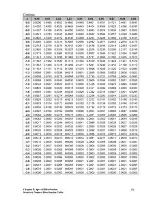 Continue;
z 0.00 0.01 0.02 0.03 0.04 0.05 0.06 0.07 0.08 0.09
-0.0 0.5000 0.4960 0.4920 0.4880 0.4840 0.4801 0.4761 0.4721 0.4681 0.4641
-0.1 0.4602 0.4562 0.4522 0.4483 0.4443 0.4404 0.4364 0.4325 0.4286 0.4247
-0.2 0.4207 0.4168 0.4129 0.4090 0.4052 0.4013 0.3974 0.3936 0.3897 0.3859
-0.3 0.3821 0.3783 0.3745 0.3707 0.3669 0.3632 0.3594 0.3557 0.3520 0.3483
-0.4 0.3446 0.3409 0.3372 0.3336 0.3300 0.3264 0.3228 0.3192 0.3156 0.3121
-0.5 0.3085 0.3050 0.3015 0.2981 0.2946 0.2912 0.2877 0.2843 0.2810 0.2776
-0.6 0.2743 0.2709 0.2676 0.2643 0.2611 0.2578 0.2546 0.2514 0.2483 0.2451
-0.7 0.2420 0.2389 0.2358 0.2327 0.2296 0.2266 0.2236 0.2206 0.2177 0.2148
-0.8 0.2119 0.2090 0.2061 0.2033 0.2005 0.1977 0.1949 0.1922 0.1894 0.1867
-0.9 0.1841 0.1814 0.1788 0.1762 0.1736 0.1711 0.1685 0.1660 0.1635 0.1611
-1.0 0.1587 0.1562 0.1539 0.1515 0.1492 0.1469 0.1446 0.1423 0.1401 0.1379
-1.1 0.1357 0.1335 0.1314 0.1292 0.1271 0.1251 0.1230 0.1210 0.1190 0.1170
-1.2 0.1151 0.1131 0.1112 0.1093 0.1075 0.1056 0.1038 0.1020 0.1003 0.0985
-1.3 0.0968 0.0951 0.0934 0.0918 0.0901 0.0885 0.0869 0.0853 0.0838 0.0823
-1.4 0.0808 0.0793 0.0778 0.0764 0.0749 0.0735 0.0721 0.0708 0.0694 0.0681
-1.5 0.0668 0.0655 0.0643 0.0630 0.0618 0.0606 0.0594 0.0582 0.0571 0.0559
-1.6 0.0548 0.0537 0.0526 0.0516 0.0505 0.0495 0.0485 0.0475 0.0465 0.0455
-1.7 0.0446 0.0436 0.0427 0.0418 0.0409 0.0401 0.0392 0.0384 0.0375 0.0367
-1.8 0.0359 0.0351 0.0344 0.0336 0.0329 0.0322 0.0314 0.0307 0.0301 0.0294
-1.9 0.0287 0.0281 0.0274 0.0268 0.0262 0.0256 0.0250 0.0244 0.0239 0.0233
-2.0 0.0228 0.0222 0.0217 0.0212 0.0207 0.0202 0.0197 0.0192 0.0188 0.0183
-2.1 0.0179 0.0174 0.0170 0.0166 0.0162 0.0158 0.0154 0.0150 0.0146 0.0143
-2.2 0.0139 0.0136 0.0132 0.0129 0.0125 0.0122 0.0119 0.0116 0.0113 0.0110
-2.3 0.0107 0.0104 0.0102 0.0099 0.0096 0.0094 0.0091 0.0089 0.0087 0.0084
-2.4 0.0082 0.0080 0.0078 0.0075 0.0073 0.0071 0.0069 0.0068 0.0066 0.0064
-2.5 0.0062 0.0060 0.0059 0.0057 0.0055 0.0054 0.0052 0.0051 0.0049 0.0048
-2.6 0.0047 0.0045 0.0044 0.0043 0.0041 0.0040 0.0039 0.0038 0.0037 0.0036
-2.7 0.0035 0.0034 0.0033 0.0032 0.0031 0.0030 0.0029 0.0028 0.0027 0.0026
-2.8 0.0026 0.0025 0.0024 0.0023 0.0023 0.0022 0.0021 0.0021 0.0020 0.0019
-2.9 0.0019 0.0018 0.0018 0.0017 0.0016 0.0016 0.0015 0.0015 0.0014 0.0014
-3.0 0.0013 0.0013 0.0013 0.0012 0.0012 0.0011 0.0011 0.0011 0.0010 0.0010
-3.1 0.0010 0.0009 0.0009 0.0009 0.0008 0.0008 0.0008 0.0008 0.0007 0.0007
-3.2 0.0007 0.0007 0.0006 0.0006 0.0006 0.0006 0.0006 0.0005 0.0005 0.0005
-3.3 0.0005 0.0005 0.0005 0.0004 0.0004 0.0004 0.0004 0.0004 0.0004 0.0003
-3.4 0.0003 0.0003 0.0003 0.0003 0.0003 0.0003 0.0003 0.0003 0.0003 0.0002
-3.5 0.0002 0.0002 0.0002 0.0002 0.0002 0.0002 0.0002 0.0002 0.0002 0.0002
-3.6 0.0002 0.0002 0.0001 0.0001 0.0001 0.0001 0.0001 0.0001 0.0001 0.0001
-3.7 0.0001 0.0001 0.0001 0.0001 0.0001 0.0001 0.0001 0.0001 0.0001 0.0001
-3.8 0.0001 0.0001 0.0001 0.0001 0.0001 0.0001 0.0001 0.0001 0.0001 0.0001
-3.9 0.0000 0.0000 0.0000 0.0000 0.0000 0.0000 0.0000 0.0000 0.0000 0.0000
Chapter 5: Special Distribution
Standard Normal Distribution Table
39
 