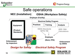 Engineering Services14
Safe operations
Equipment
(Product
Standards)
AnalysisPractices Training
OSHA (Workplace Safety)NEC (Installation)
IEEE 1584
Calculations
OSHA Standards
NFPA 70E
Employer (Facility)
Employee
(Work, PPE)
Enforcement
by inspectors
Enforcement
by OSHA
Electrical Safety Program
Design for Safety Electrical Safety Program
 