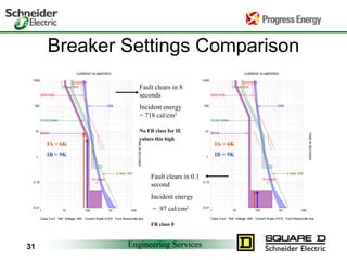 Engineering Services31
Breaker Settings Comparison
TX Inrush
2000 KVA
2 sets: 500
2000 KVA
125E
3000A MAIN
800A1
2 sets: 500
1 10 100 1K 10K
0.01
0.10
1
10
100
1000
CURRENT IN AMPERES
Case 3.tcc Ref. Voltage: 480 Current Scale x10^2 Ford Sharonville.drw
TIMEINSECONDS
TX Inrush
2000 KVA
2 sets: 500
2000 KVA
125E
3000A MAIN
800A1
2 sets: 500
1 10 100 1K 10K
0.01
0.10
1
10
100
1000
CURRENT IN AMPERES
Case 3.tcc Ref. Voltage: 480 Current Scale x10^2 Ford Sharonville.drw
TIMEINSECONDS
IA = 6K
IB = 9K
Fault clears in 8
seconds
Incident energy
= 718 cal/cm2
No FR class for IE
values this high
Fault clears in 0.1
second
Incident energy
= .97 cal/cm2
FR class 0
IA = 6K
IB = 9K
 