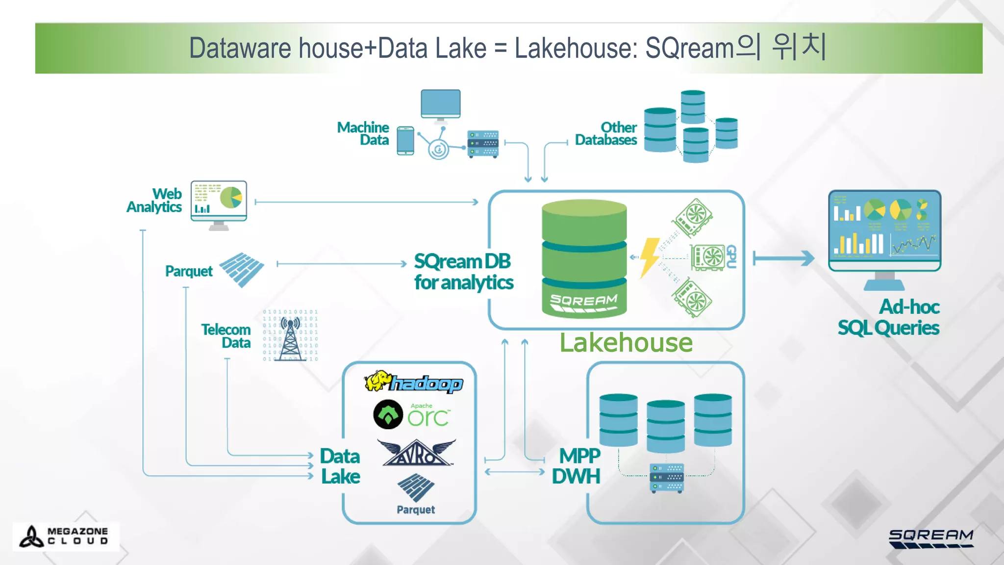 SQream 분성DB 위치
Dataware house+Data Lake = Lakehouse: SQream의 위치
Lakehouse
 
