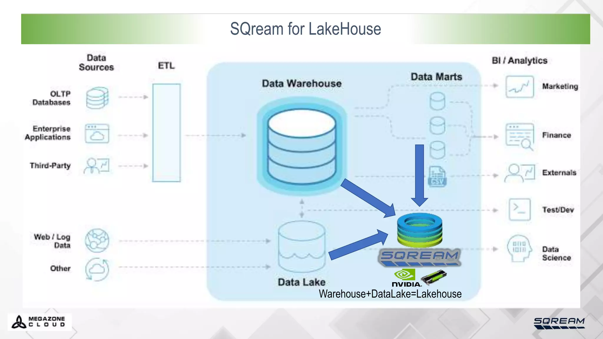 EDW 아키텍쳐 SQream for LakeHouse
Warehouse+DataLake=Lakehouse
 