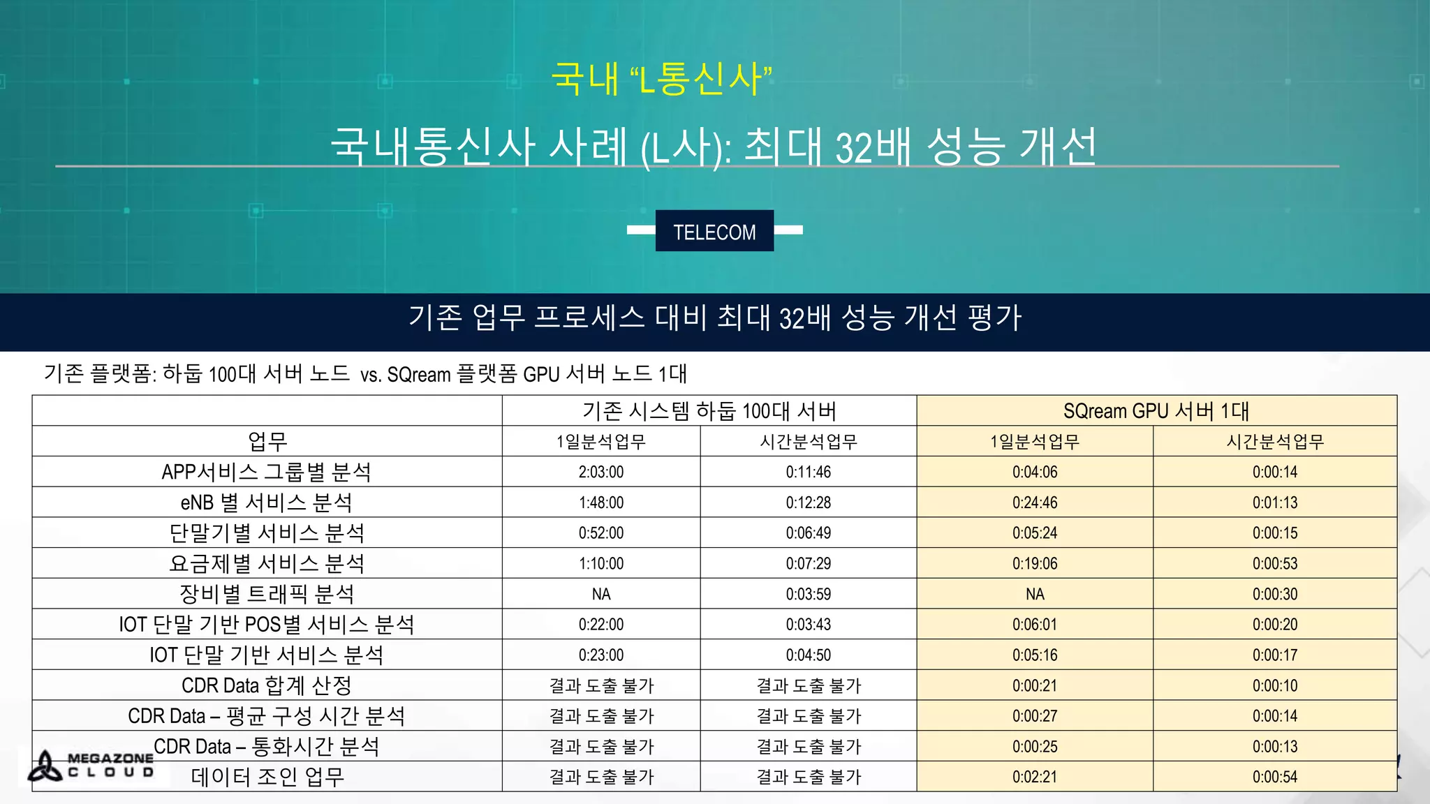 TELECOM
기존 업무 프로세스 대비 최대 32배 성능 개선 평가
기존 시스템 하둡 100대 서버 SQream GPU 서버 1대
업무 1일분석업무 시간분석업무 1일분석업무 시간분석업무
APP서비스 그룹별 분석 2:03:00 0:11:46 0:04:06 0:00:14
eNB 별 서비스 분석 1:48:00 0:12:28 0:24:46 0:01:13
단말기별 서비스 분석 0:52:00 0:06:49 0:05:24 0:00:15
요금제별 서비스 분석 1:10:00 0:07:29 0:19:06 0:00:53
장비별 트래픽 분석 NA 0:03:59 NA 0:00:30
IOT 단말 기반 POS별 서비스 분석 0:22:00 0:03:43 0:06:01 0:00:20
IOT 단말 기반 서비스 분석 0:23:00 0:04:50 0:05:16 0:00:17
CDR Data 합계 산정 결과 도출 불가 결과 도출 불가 0:00:21 0:00:10
CDR Data – 평균 구성 시간 분석 결과 도출 불가 결과 도출 불가 0:00:27 0:00:14
CDR Data – 통화시간 분석 결과 도출 불가 결과 도출 불가 0:00:25 0:00:13
데이터 조인 업무 결과 도출 불가 결과 도출 불가 0:02:21 0:00:54
기존 플랫폼: 하둡 100대 서버 노드 vs. SQream 플랫폼 GPU 서버 노드 1대
국내통신사 사례 (L사): 최대 32배 성능 개선
국내 “L통신사”
 