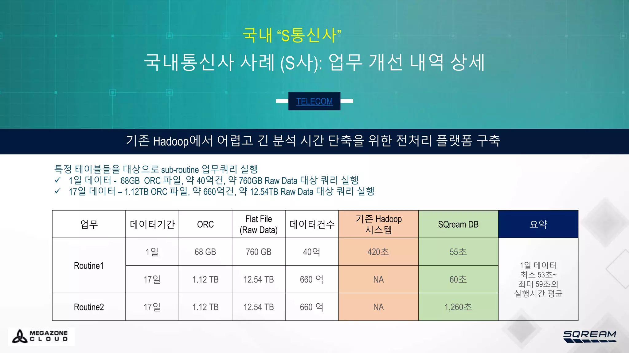 국내통신사 사례 (S사): 업무 개선 내역 상세
TELECOM
기존 Hadoop에서 어렵고 긴 분석 시간 단축을 위한 전처리 플랫폼 구축
국내 “S통신사”
업무 데이터기간 ORC
Flat File
(Raw Data)
데이터건수
기존 Hadoop
시스템
SQream DB 요약
Routine1
1일 68 GB 760 GB 40억 420초 55초
1일 데이터
최소 53초~
최대 59초의
실행시간 평균
17일 1.12 TB 12.54 TB 660 억 NA 60초
Routine2 17일 1.12 TB 12.54 TB 660 억 NA 1,260초
특정 테이블들을 대상으로 sub-routine 업무쿼리 실행
 1일 데이터 - 68GB ORC 파일, 약 40억건, 약 760GB Raw Data 대상 쿼리 실행
 17일 데이터 – 1.12TB ORC 파일, 약 660억건, 약 12.54TB Raw Data 대상 쿼리 실행
 