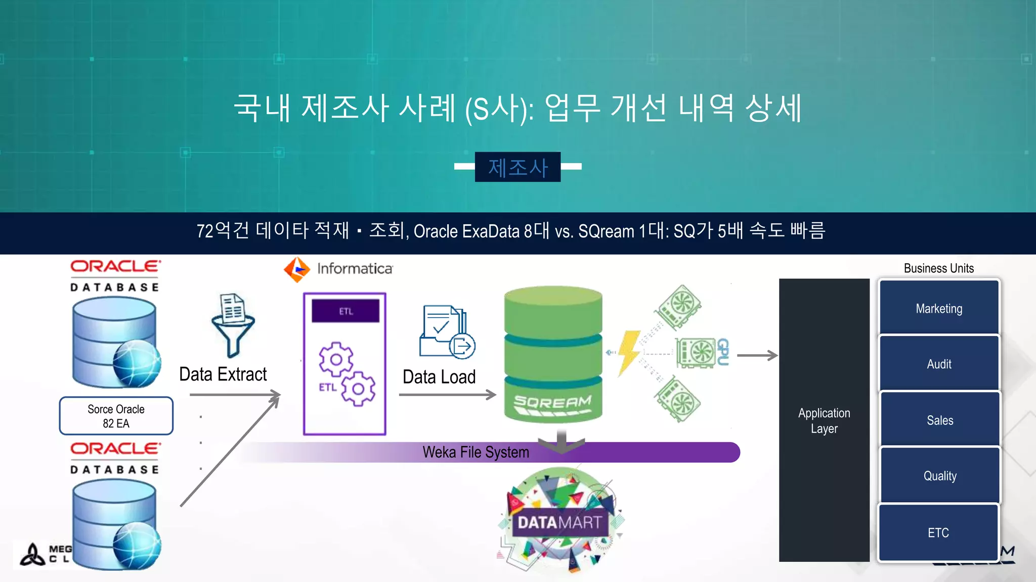 국내 제조사 사례 (S사): 업무 개선 내역 상세
72억건 데이타 적재・조회, Oracle ExaData 8대 vs. SQream 1대: SQ가 5배 속도 빠름
Business Units
Application
Layer
SQream을 통한 초고속 전처리 엔진 구성
SQream을 통한 초 고속 전처리 엔진 구
성
Marketing
Audit
Sales
Quality
ETC
Sorce Oracle
82 EA
Data Extract Data Load
제조사
.
.
.
 