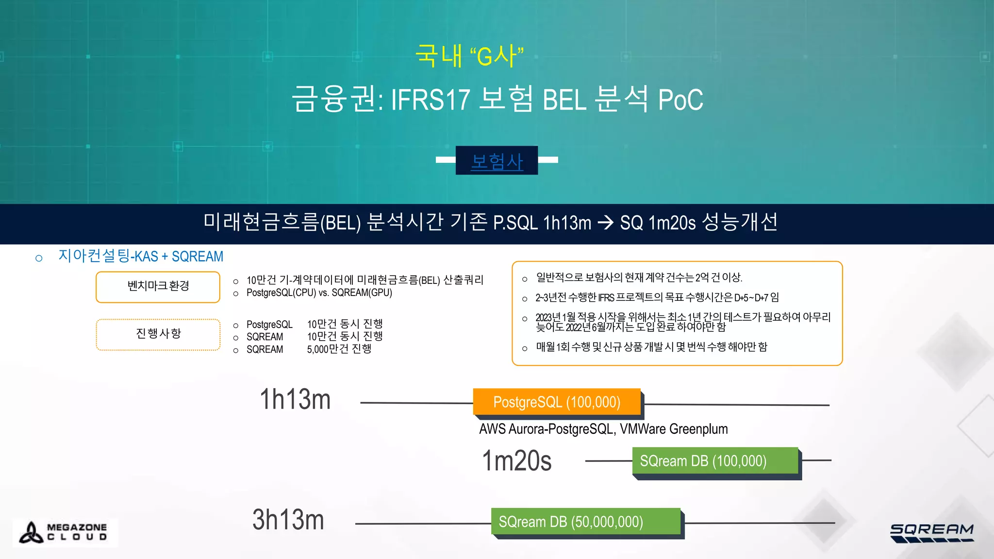 금융권: IFRS17 보험 BEL 분석 PoC
보험사
미래현금흐름(BEL) 분석시간 기존 P.SQL 1h13m  SQ 1m20s 성능개선
국내 “G사”
o 지아컨설팅-KAS + SQREAM
벤치마크환경
진행사항
o 10만건 기-계약데이터에 미래현금흐름(BEL) 산출쿼리
o PostgreSQL(CPU) vs. SQREAM(GPU)
o PostgreSQL 10만건 동시 진행
o SQREAM 10만건 동시 진행
o SQREAM 5,000만건 진행
SQream DB (100,000)
PostgreSQL (100,000)
1m20s
1h13m
SQream DB (50,000,000)
3h13m
o 일반적으로보험사의현재계약건수는2억건이상.
o 2~3년전수행한IFRS프로젝트의목표수행시간은D+5~D+7임
o 2023년1월적용시작을위해서는최소1년간의테스트가필요하여아무리
늦어도2022년6월까지는도입완료하여야만함
o 매월1회수행및신규상품개발시몇번씩수행해야만함
AWS Aurora-PostgreSQL, VMWare Greenplum
 