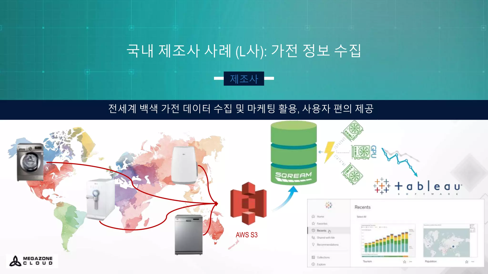 국내 제조사 사례 (L사): 가전 정보 수집
전세계 백색 가전 데이터 수집 및 마케팅 활용, 사용자 편의 제공
제조사
AWS S3
 