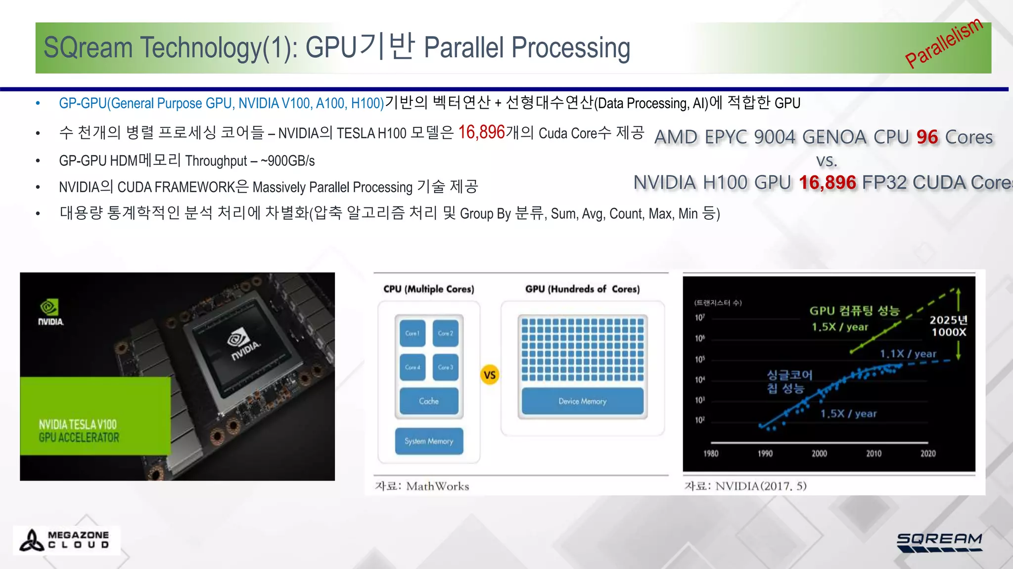 SQream Technology(1): GPU기반 Parallel Processing
• GP-GPU(General Purpose GPU, NVIDIA V100, A100, H100)기반의 벡터연산 + 선형대수연산(Data Processing, AI)에 적합한 GPU
• 수 천개의 병렬 프로세싱 코어들 – NVIDIA의 TESLA H100 모델은 16,896개의 Cuda Core수 제공
• GP-GPU HDM메모리 Throughput – ~900GB/s
• NVIDIA의 CUDA FRAMEWORK은 Massively Parallel Processing 기술 제공
• 대용량 통계학적인 분석 처리에 차별화(압축 알고리즘 처리 및 Group By 분류, Sum, Avg, Count, Max, Min 등)
AMD EPYC 9004 GENOA CPU 96 Cores
vs.
NVIDIA H100 GPU 16,896 FP32 CUDA Cores
 