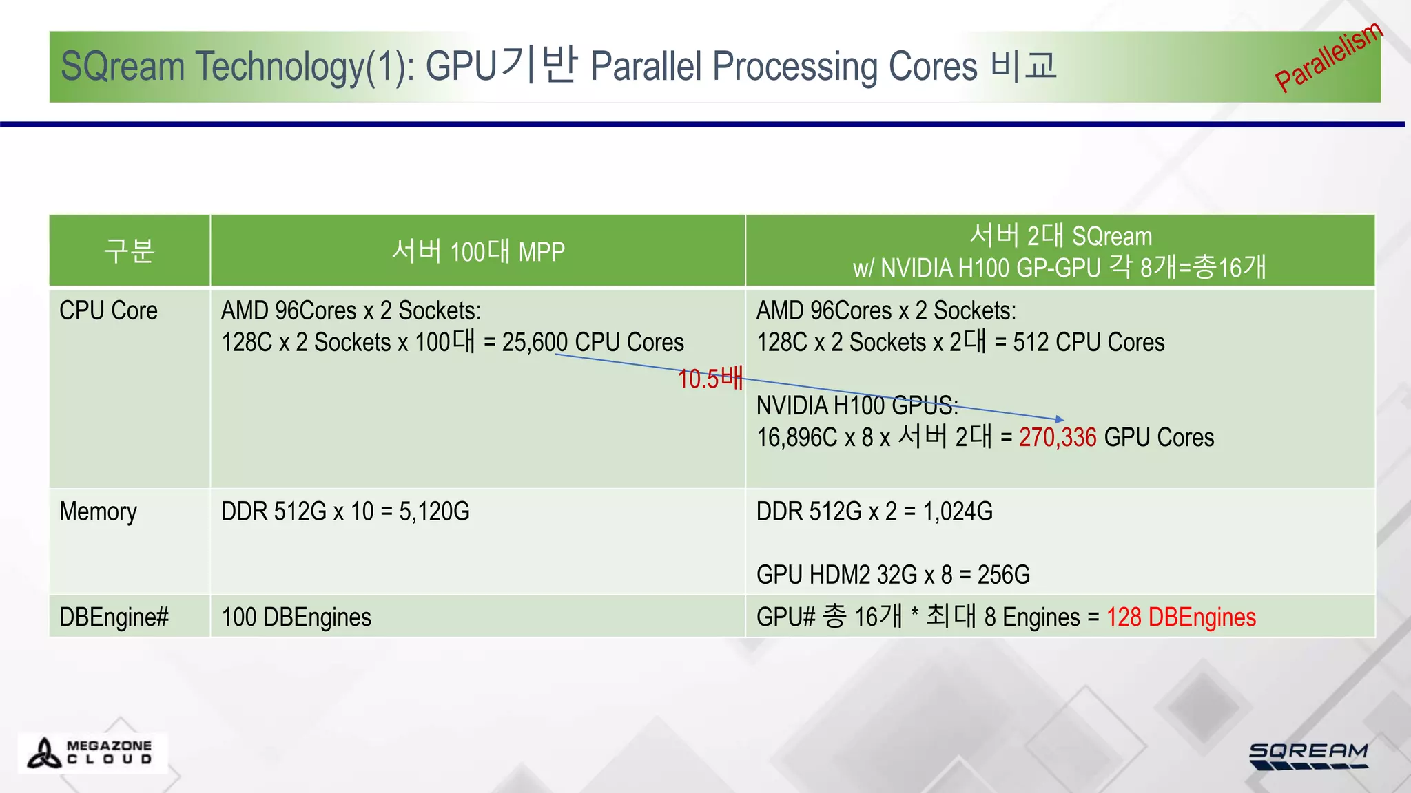 SQream Technology(1): GPU기반 Parallel Processing Cores 비교
구분 서버 100대 MPP
서버 2대 SQream
w/ NVIDIA H100 GP-GPU 각 8개=총16개
CPU Core AMD 96Cores x 2 Sockets:
128C x 2 Sockets x 100대 = 25,600 CPU Cores
AMD 96Cores x 2 Sockets:
128C x 2 Sockets x 2대 = 512 CPU Cores
NVIDIA H100 GPUS:
16,896C x 8 x 서버 2대 = 270,336 GPU Cores
Memory DDR 512G x 10 = 5,120G DDR 512G x 2 = 1,024G
GPU HDM2 32G x 8 = 256G
DBEngine# 100 DBEngines GPU# 총 16개 * 최대 8 Engines = 128 DBEngines
10.5배
 