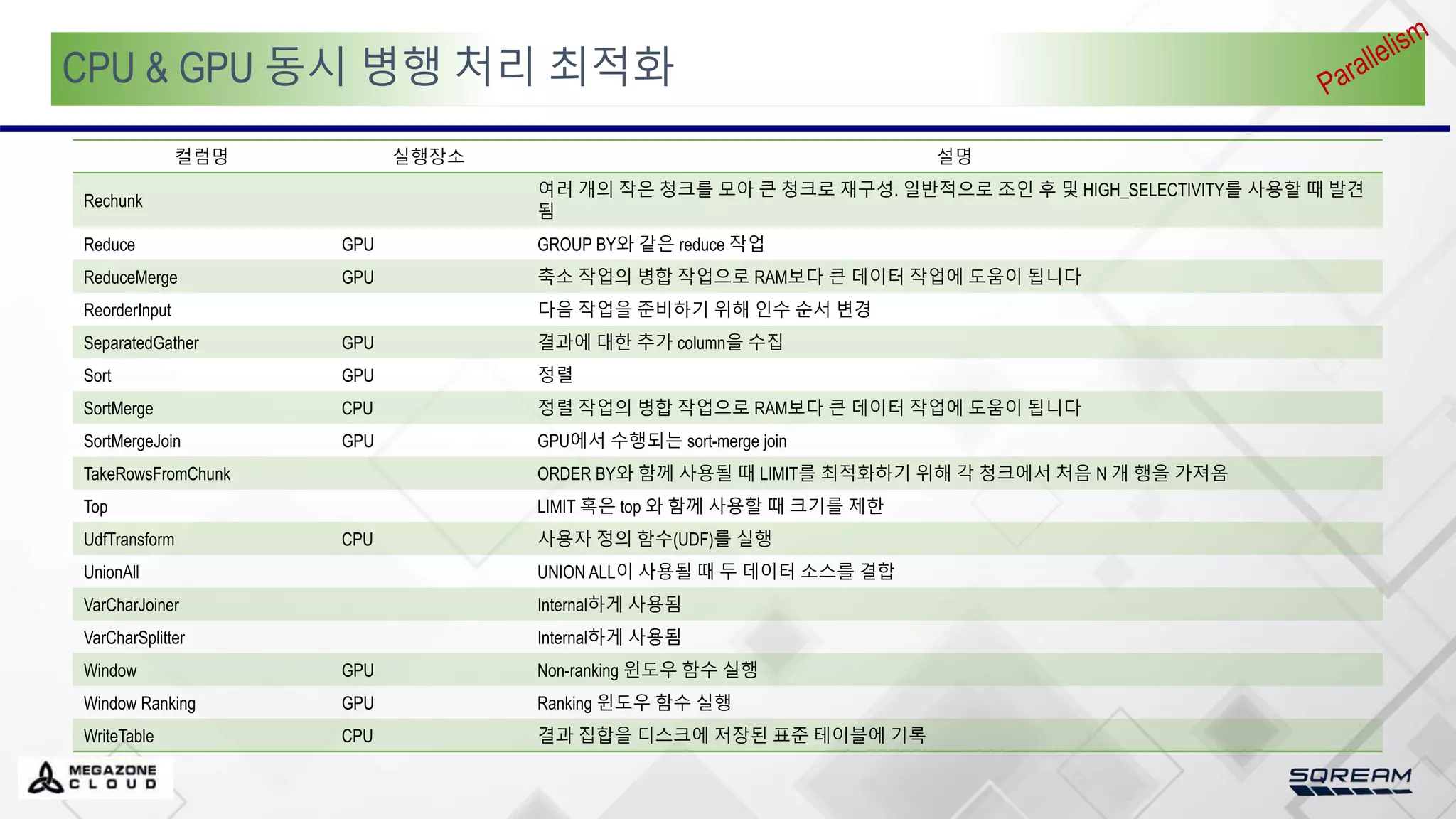 CPU & GPU 동시 병행 처리 최적화
컬럼명 실행장소 설명
Rechunk
여러 개의 작은 청크를 모아 큰 청크로 재구성. 일반적으로 조인 후 및 HIGH_SELECTIVITY를 사용할 때 발견
됨
Reduce GPU GROUP BY와 같은 reduce 작업
ReduceMerge GPU 축소 작업의 병합 작업으로 RAM보다 큰 데이터 작업에 도움이 됩니다
ReorderInput 다음 작업을 준비하기 위해 인수 순서 변경
SeparatedGather GPU 결과에 대한 추가 column을 수집
Sort GPU 정렬
SortMerge CPU 정렬 작업의 병합 작업으로 RAM보다 큰 데이터 작업에 도움이 됩니다
SortMergeJoin GPU GPU에서 수행되는 sort-merge join
TakeRowsFromChunk ORDER BY와 함께 사용될 때 LIMIT를 최적화하기 위해 각 청크에서 처음 N 개 행을 가져옴
Top LIMIT 혹은 top 와 함께 사용할 때 크기를 제한
UdfTransform CPU 사용자 정의 함수(UDF)를 실행
UnionAll UNION ALL이 사용될 때 두 데이터 소스를 결합
VarCharJoiner Internal하게 사용됨
VarCharSplitter Internal하게 사용됨
Window GPU Non-ranking 윈도우 함수 실행
Window Ranking GPU Ranking 윈도우 함수 실행
WriteTable CPU 결과 집합을 디스크에 저장된 표준 테이블에 기록
 