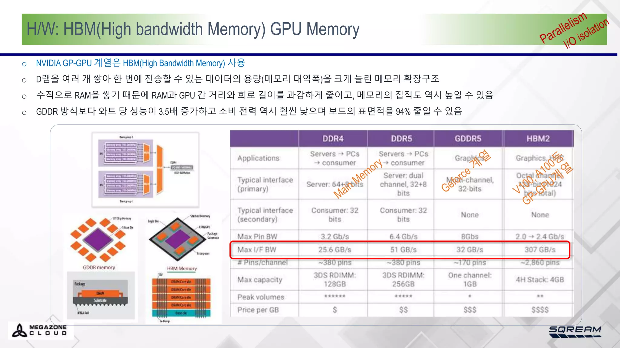 H/W: HBM(High bandwidth Memory) GPU Memory
o NVIDIA GP-GPU 계열은 HBM(High Bandwidth Memory) 사용
o D램을 여러 개 쌓아 한 번에 전송할 수 있는 데이터의 용량(메모리 대역폭)을 크게 늘린 메모리 확장구조
o 수직으로 RAM을 쌓기 때문에 RAM과 GPU 간 거리와 회로 길이를 과감하게 줄이고, 메모리의 집적도 역시 높일 수 있음
o GDDR 방식보다 와트 당 성능이 3.5배 증가하고 소비 전력 역시 훨씬 낮으며 보드의 표면적을 94% 줄일 수 있음
 