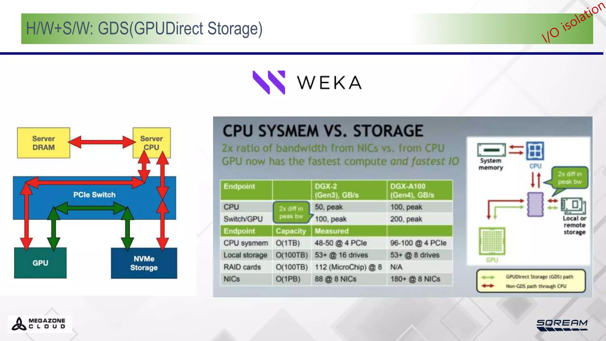 H/W+S/W: GDS(GPUDirect Storage)
 