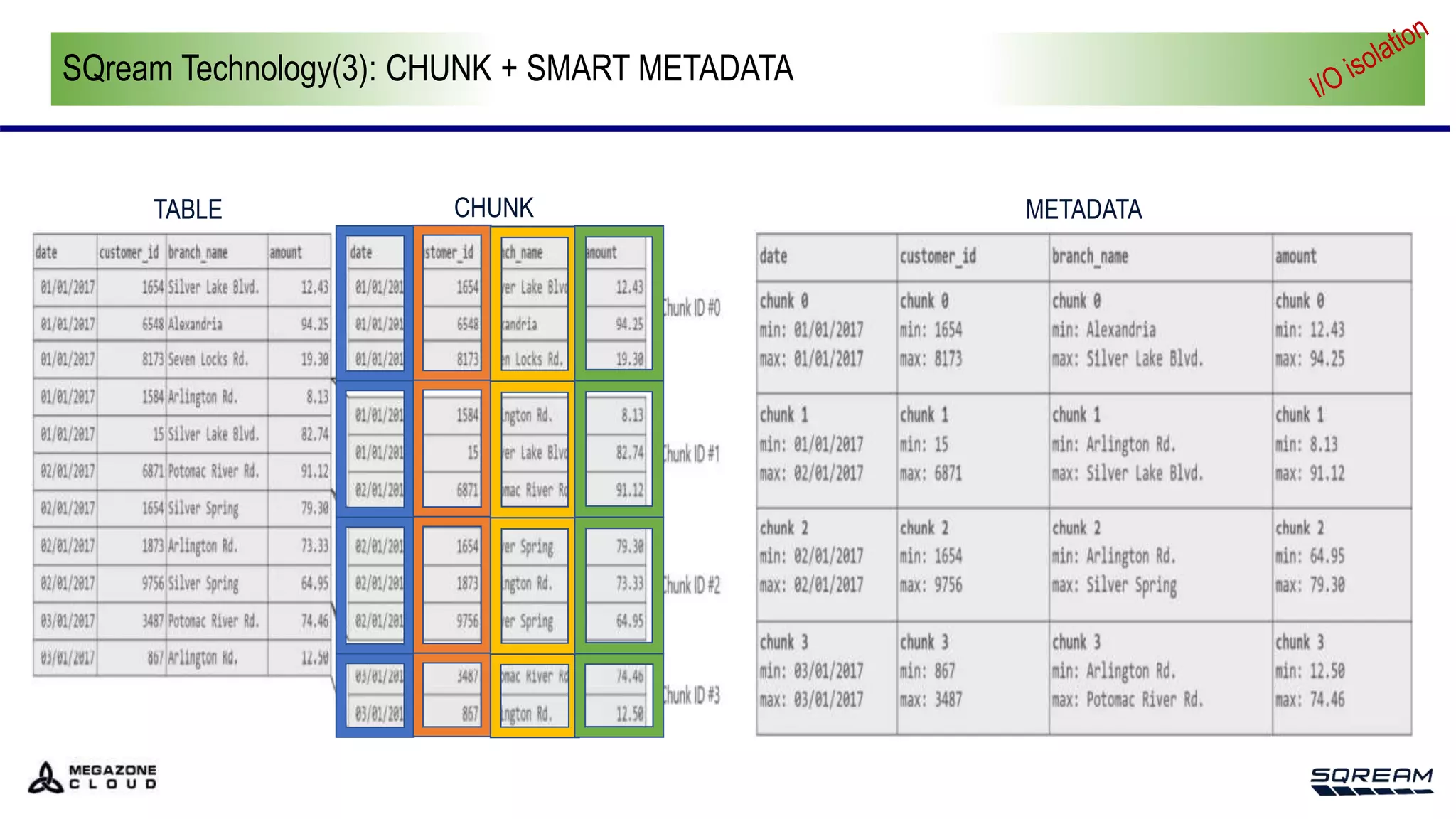 CHUNK METADATA
TABLE
SQream Technology(3): CHUNK + SMART METADATA
 