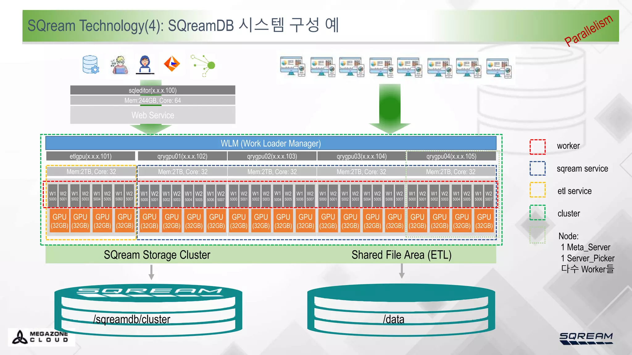 WLM (Work Loader Manager)
SQream Storage Cluster Shared File Area (ETL)
GPU
(32GB)
GPU
(32GB)
GPU
(32GB)
GPU
(32GB)
W1
5000
W2
5001
W1
5002
W2
5003
W1
5004
W2
5005
W1
5006
W2
5007
Mem:2TB, Core: 32
GPU
(32GB)
GPU
(32GB)
GPU
(32GB)
GPU
(32GB)
W1
5000
W2
5001
W1
5002
W2
5003
W1
5004
W2
5005
W1
5006
W2
5007
Mem:2TB, Core: 32
GPU
(32GB)
GPU
(32GB)
GPU
(32GB)
GPU
(32GB)
W1
5000
W2
5001
W1
5002
W2
5003
W1
5004
W2
5005
W1
5006
W2
5007
Mem:2TB, Core: 32
GPU
(32GB)
GPU
(32GB)
GPU
(32GB)
GPU
(32GB)
W1
5000
W2
5001
W1
5002
W2
5003
W1
5004
W2
5005
W1
5006
W2
5007
Mem:2TB, Core: 32
GPU
(32GB)
GPU
(32GB)
GPU
(32GB)
GPU
(32GB)
W1
5000
W2
5001
W1
5002
W2
5003
W1
5004
W2
5005
W1
5060
W2
5007
Mem:2TB, Core: 32
/sqreamdb/cluster /data
etlgpu(x.x.x.101) qrygpu01(x.x.x.102) qrygpu02(x.x.x.103) qrygpu03(x.x.x.104) qrygpu04(x.x.x.105)
Web Service
Mem:244GB, Core: 64
sqleditor(x.x.x.100)
worker
sqream service
etl service
cluster
SQream Technology(4): SQreamDB 시스템 구성 예
Node:
1 Meta_Server
1 Server_Picker
다수 Worker들
 