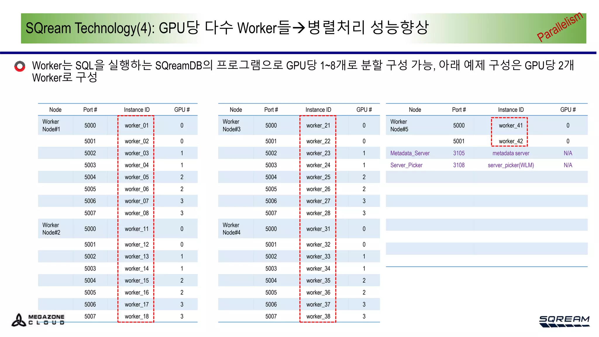 SQream Technology(4): GPU당 다수 Worker들병렬처리 성능향상
o Worker는 SQL을 실행하는 SQreamDB의 프로그램으로 GPU당 1~8개로 분할 구성 가능, 아래 예제 구성은 GPU당 2개
Worker로 구성
Node Port # Instance ID GPU #
Worker
Node#1
5000 worker_01 0
5001 worker_02 0
5002 worker_03 1
5003 worker_04 1
5004 worker_05 2
5005 worker_06 2
5006 worker_07 3
5007 worker_08 3
Worker
Node#2
5000 worker_11 0
5001 worker_12 0
5002 worker_13 1
5003 worker_14 1
5004 worker_15 2
5005 worker_16 2
5006 worker_17 3
5007 worker_18 3
Node Port # Instance ID GPU #
Worker
Node#3
5000 worker_21 0
5001 worker_22 0
5002 worker_23 1
5003 worker_24 1
5004 worker_25 2
5005 worker_26 2
5006 worker_27 3
5007 worker_28 3
Worker
Node#4
5000 worker_31 0
5001 worker_32 0
5002 worker_33 1
5003 worker_34 1
5004 worker_35 2
5005 worker_36 2
5006 worker_37 3
5007 worker_38 3
Node Port # Instance ID GPU #
Worker
Node#5
5000 worker_41 0
5001 worker_42 0
Metadata_Server 3105 metadata server N/A
Server_Picker 3108 server_picker(WLM) N/A
 