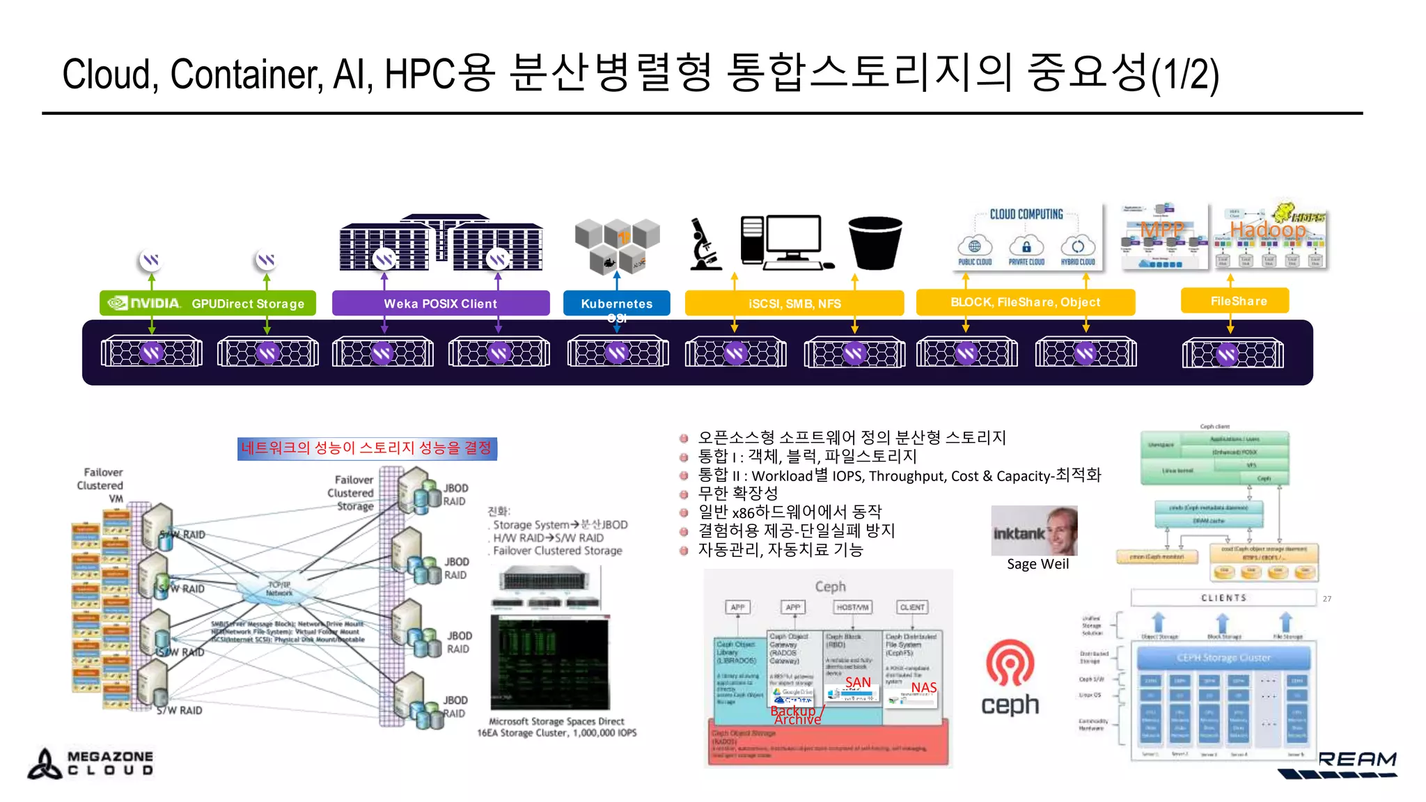Cloud, Container, AI, HPC용 분산병렬형 통합스토리지의 중요성(1/2)
네트워크의 성능이 스토리지 성능을 결정
오픈소스형 소프트웨어 정의 분산형 스토리지
통합 I : 객체, 블럭, 파일스토리지
통합 II : Workload별 IOPS, Throughput, Cost & Capacity-최적화
무한 확장성
일반 x86하드웨어에서 동작
결험허용 제공-단일실폐 방지
자동관리, 자동치료 기능
Sage Weil
SAN NAS
Backup /
Archive
GPUDirect Storage Weka POSIX Client
AI Training
분산병렬처리
HPC / Com pute Grid
분산병렬처리
Kubernetes
CSI
수천/ 만개의
Container
스토리지접근
iSCSI, SMB, NFS
Traditional Platform
Protocols
수천/ 만개의 VM
스토리지접근
BLOCK, FileShare, Object FileShare
MPP Hadoop
수백대 DB Engine
스토리지접근
 