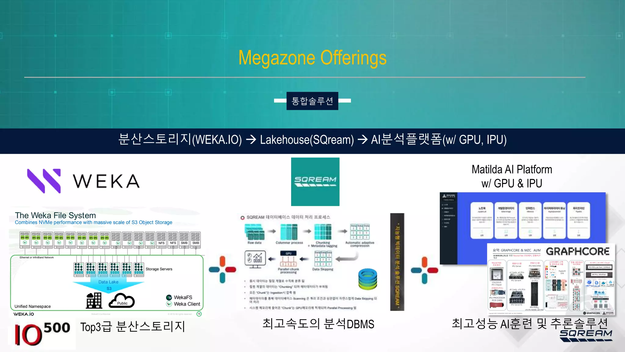 통합솔루션
분산스토리지(WEKA.IO)  Lakehouse(SQream)  AI분석플랫폼(w/ GPU, IPU)
15
WekaIO Confidential © 2019 All rights reserved.
Data Lake
WekaFS
Weka Client
The Weka File System
Combines NVMe performance with massive scale of S3 Object Storage
Ethernet or InfiniBand Network
Storage Servers
Unified Namespace
S3
Public
APP
APP
APP
APP
APP
APP
APP
APP
APP
APP
APP
APP
APP
APP
APP
APP
APP
APP
APP
APP
APP
APP
APP
APP
APP
APP
APP
APP
APP
APP
APP
APP
APP
APP
APP
APP
APP
APP
APP
APP
APP
APP
APP
APP
APP
APP
APP
APP
SMB
SMB
NFS
NFS
APP APP
GPU GPU
APP APP
GPU GPU
APP APP
GPU GPU
APP APP
GPU GPU
APP APP
GPU GPU
APP APP
GPU GPU
APP APP
GPU GPU
APP APP
GPU GPU
Top3급 분산스토리지 최고속도의 분석DBMS 최고성능 AI훈련 및 추론솔루션
Megazone Offerings
Copyright 2020 © MEGAZONE CLOUD CORP. ALL RIGHT RESERVED.
요약: GRAPHCORE & MZC AI/MI 통합 솔루션 및 AI HPC Cloud 플렛폼 제공
AIàMI(ML,DL)을 위한 Neutral-Net 프로세서, 전용IPU카드, 범용 및 전용시스템, 소프트웨어스텍, 네트워크 아키텍쳐, AI HPC〮Cloud 플렛폼을
제공
COLOSSUS
IPU Chipset
IPU-M2000
x4 IPUs
Poplar®
SDK
OpenStack Mega Edition
Ceph Storage Mega Edition
x2 Cards, x4 IPUs
IPU Server4
x8 Cards, x16 IPUs
IPU Server16
Neural-Net
프로세서
범용시스템 전용시스템
소프트웨어 스텍
및 관리프로그램
전용 네트워크
아키텍쳐
AI HPC | AI HPC Cloud
IPU-POD64
x16 IPU-M2000, x64 IPUs
IPU-PROCESSOR
PCIE CARD
[전용IPU카드]
IPU-Server IPU-MACHINE
IPU-POD128 per Rack, 1,024Racks
64K IPUs, 16ExaFlops
Matilda AI Platform
w/ GPU & IPU
 