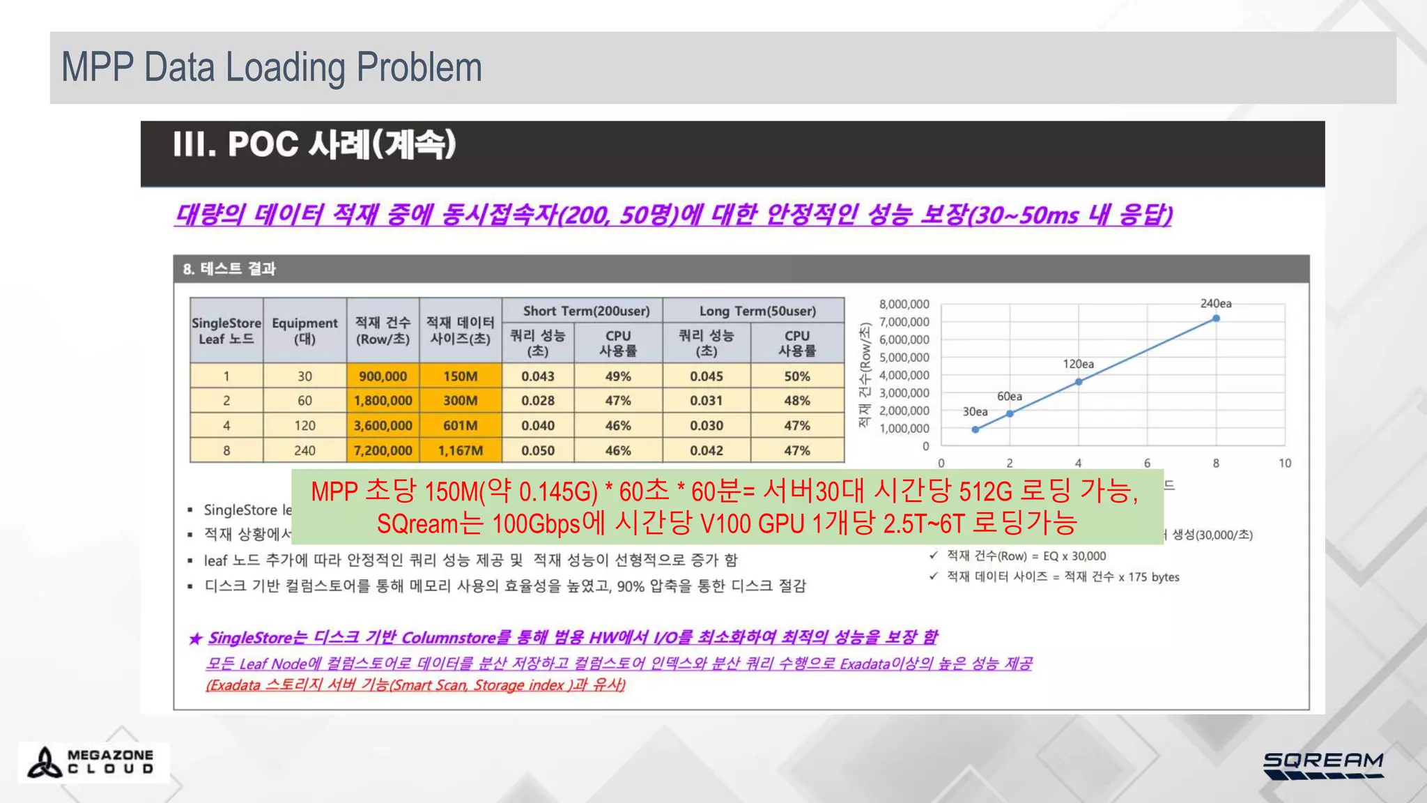 MPP Data Loading Problem
MPP 초당 150M(약 0.145G) * 60초 * 60분= 서버30대 시간당 512G 로딩 가능,
SQream는 100Gbps에 시간당 V100 GPU 1개당 2.5T~6T 로딩가능
 