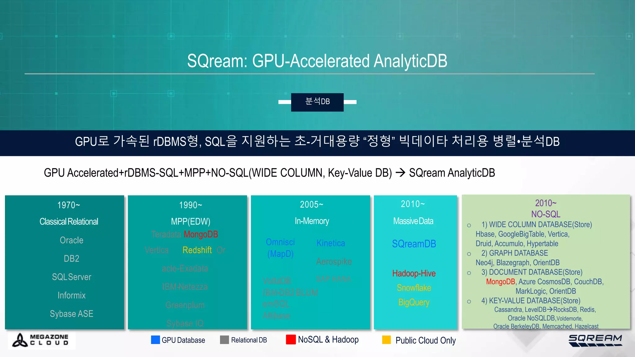 SQream: GPU-Accelerated AnalyticDB
분석DB
GPU로 가속된 rDBMS형, SQL을 지원하는 초-거대용량 “정형” 빅데이타 처리용 병렬•분석DB
2005~
In-Memory
Omnisci
(MapD)
Kinetica
Aerospike
SAP HANA
VoltaDB
IBM-DB2 BLUM
emSQL
Altibase
2010~
MassiveData
1990~
MPP(EDW)
Teradata MongoDB
Vertica Redshift Or
acle-Exadata
IBM-Netezza
Greenplum
Sybase IQ
Oracle
DB2
SQLServer
Informix
Sybase ASE
SQreamDB
Hadoop-Hive
Snowflake
BigQuery
1970~
ClassicalRelational
2010~
NO-SQL
o 1) WIDE COLUMN DATABASE(Store)
Hbase, GoogleBigTable, Vertica,
Druid, Accumulo, Hypertable
o 2) GRAPH DATABASE
Neo4j, Blazegraph, OrientDB
o 3) DOCUMENT DATABASE(Store)
MongoDB, Azure CosmosDB, CouchDB,
MarkLogic, OrientDB
o 4) KEY-VALUE DATABASE(Store)
Cassandra, LevelDBRocksDB, Redis,
Oracle NoSQLDB,Voldemorte,
Oracle BerkeleyDB, Memcached, Hazelcast
RelationalDB NoSQL & Hadoop Public Cloud Only
GPU Database
GPU Accelerated+rDBMS-SQL+MPP+NO-SQL(WIDE COLUMN, Key-Value DB)  SQream AnalyticDB
 