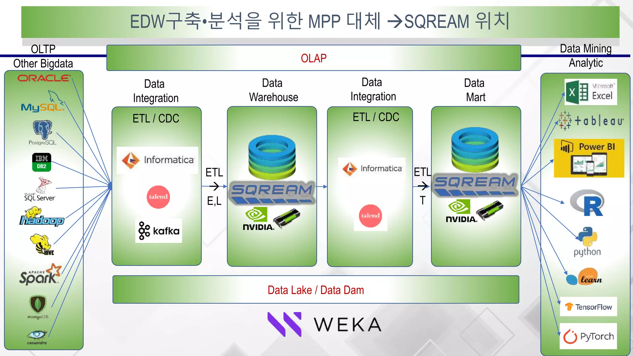 Data Lake / Data Dam
EDW구축•분석을 위한 MPP 대체 SQREAM 위치
OLTP
Other Bigdata
Data
Integration
Data
Integration
Data
Warehouse
Data
Mart
Data Mining
Analytic
ETL

E,L
ETL

T
OLAP
ETL / CDC ETL / CDC
 
