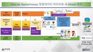 Column
DataLake, Bigdata(Hadoop) 정형데이타 처리부분  SQream 대치
Google
2003
Map
Reduce
GFS
(Google File
System)
Hadoop
MR1, Spark, Tez,
MPI4Dask
HDFS
(분산병렬스토리지시스템)
HIVE
(SQL-on-Hadoop)
Impala(클라우드데라)
Apache-Tajo(그루터)
Stringer(호튼웍스)
Drill(맵알)
HAWQ(피보탈)
Spanner(Google)
GPU 가속
분석DBMS
RDMA, RoCE
GPUDirect, GDS
YARN
Job Scheduler
HPC
SuperCom
MapReduce
Shared Memory
MPI
BSP
Lustre,
GlusterFS,...
LSF, Slurm Job
Scheduler
MR2
MR3
Key-Value Document
정형
반정형
비정형
PrestoTrino(Facebook)
Graph
Map
Reduce
V1 V2
 