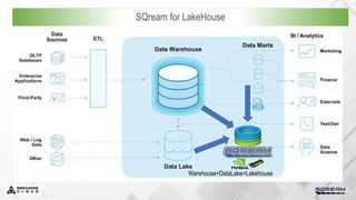 EDW 아키텍쳐 SQream for LakeHouse
Warehouse+DataLake=Lakehouse
 