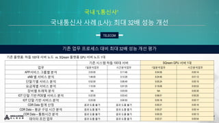 TELECOM
기존 업무 프로세스 대비 최대 32배 성능 개선 평가
기존 시스템 하둡 100대 서버 SQream GPU 서버 1대
업무 1일분석업무 시간분석업무 1일분석업무 시간분석업무
APP서비스 그룹별 분석 2:03:00 0:11:46 0:04:06 0:00:14
eNB 별 서비스 분석 1:48:00 0:12:28 0:24:46 0:01:13
단말기별 서비스 분석 0:52:00 0:06:49 0:05:24 0:00:15
요금제별 서비스 분석 1:10:00 0:07:29 0:19:06 0:00:53
장비별 트래픽 분석 NA 0:03:59 NA 0:00:30
IOT 단말 기반 POS별 서비스 분석 0:22:00 0:03:43 0:06:01 0:00:20
IOT 단말 기반 서비스 분석 0:23:00 0:04:50 0:05:16 0:00:17
CDR Data 합계 산정 결과 도출 불가 결과 도출 불가 0:00:21 0:00:10
CDR Data – 평균 구성 시간 분석 결과 도출 불가 결과 도출 불가 0:00:27 0:00:14
CDR Data – 통화시간 분석 결과 도출 불가 결과 도출 불가 0:00:25 0:00:13
데이터 조인 업무 결과 도출 불가 결과 도출 불가 0:02:21 0:00:54
기존 플랫폼: 하둡 100대 서버 노드 vs. SQream 플랫폼 GPU 서버 노드 1대
국내통신사 사례 (L사): 최대 32배 성능 개선
국내 “L통신사”
 