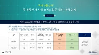 국내통신사 사례 (S사): 업무 개선 내역 상세
TELECOM
기존 Hadoop에서 어렵고 긴 분석 시간 단축을 위한 전처리 플랫폼 구축
국내 “S통신사”
업무 데이터기간 ORC
Flat File
(Raw Data)
데이터건수
기존 Hadoop
시스템
SQream DB 요약
Routine1
1일 68 GB 760 GB 40억 420초 55초
1일 데이터
최소 53초~
최대 59초의
실행시간 평균
17일 1.12 TB 12.54 TB 660 억 NA 60초
Routine2 17일 1.12 TB 12.54 TB 660 억 NA 1,260초
특정 테이블들을 대상으로 sub-routine 업무쿼리 실행
 1일 데이터 - 68GB ORC 파일, 약 40억건, 약 760GB Raw Data 대상 쿼리 실행
 17일 데이터 – 1.12TB ORC 파일, 약 660억건, 약 12.54TB Raw Data 대상 쿼리 실행
 