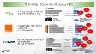 해외 사례
o 하루 종일 3G/4GL/5G 데이터 처리
량을 보여주는 대시보드 제공
o 이동통신 가입자 대상 네트워크
사용량 분석
o 약 43억건 (3000만명)
o AD-Tech 온라인 광고 극대화를 위
한 데이터 분석
o PT 규모 데이터 분석
해외사례들: SQream  MPP, Hadoop 대체
 