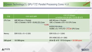 SQream Technology(1): GPU기반 Parallel Processing Cores 비교
구분 서버 100대 MPP
서버 2대 SQream
w/ NVIDIA H100 GP-GPU 각 8개=총16개
CPU Core AMD 96Cores x 2 Sockets:
128C x 2 Sockets x 100대 = 25,600 CPU Cores
AMD 96Cores x 2 Sockets:
128C x 2 Sockets x 2대 = 512 CPU Cores
NVIDIA H100 GPUS:
16,896C x 8 x 서버 2대 = 270,336 GPU Cores
Memory DDR 512G x 10 = 5,120G DDR 512G x 2 = 1,024G
GPU HDM2 32G x 8 = 256G
DBEngine# 100 DBEngines GPU# 총 16개 * 최대 8 Engines = 128 DBEngines
10.5배
 