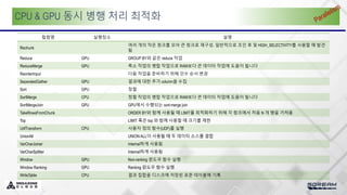 CPU & GPU 동시 병행 처리 최적화
컬럼명 실행장소 설명
Rechunk
여러 개의 작은 청크를 모아 큰 청크로 재구성. 일반적으로 조인 후 및 HIGH_SELECTIVITY를 사용할 때 발견
됨
Reduce GPU GROUP BY와 같은 reduce 작업
ReduceMerge GPU 축소 작업의 병합 작업으로 RAM보다 큰 데이터 작업에 도움이 됩니다
ReorderInput 다음 작업을 준비하기 위해 인수 순서 변경
SeparatedGather GPU 결과에 대한 추가 column을 수집
Sort GPU 정렬
SortMerge CPU 정렬 작업의 병합 작업으로 RAM보다 큰 데이터 작업에 도움이 됩니다
SortMergeJoin GPU GPU에서 수행되는 sort-merge join
TakeRowsFromChunk ORDER BY와 함께 사용될 때 LIMIT를 최적화하기 위해 각 청크에서 처음 N 개 행을 가져옴
Top LIMIT 혹은 top 와 함께 사용할 때 크기를 제한
UdfTransform CPU 사용자 정의 함수(UDF)를 실행
UnionAll UNION ALL이 사용될 때 두 데이터 소스를 결합
VarCharJoiner Internal하게 사용됨
VarCharSplitter Internal하게 사용됨
Window GPU Non-ranking 윈도우 함수 실행
Window Ranking GPU Ranking 윈도우 함수 실행
WriteTable CPU 결과 집합을 디스크에 저장된 표준 테이블에 기록
 
