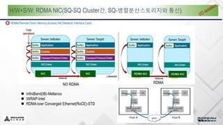 H/W+S/W: RDMA NIC(SQ-SQ Cluster간, SQ-병렬분산스토리지와 통신)
• RDMA(Remote Direct Memory Access) NIC(Network Interface Card)
 InfiniBand(IB)-Mellanox
 iWRAP-Intel
 RDMA over Converged Ethernet(RoCE)-STD
NO RDMA RDMA
 